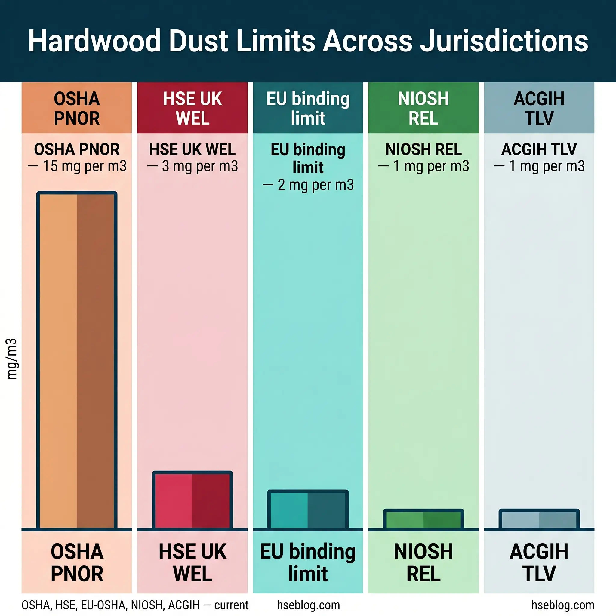 Bar chart comparing hardwood dust occupational exposure limits across five regulatory standards, ranging from 15 mg/m3 for OSHA to 1 mg/m3 for NIOSH and ACGIH.