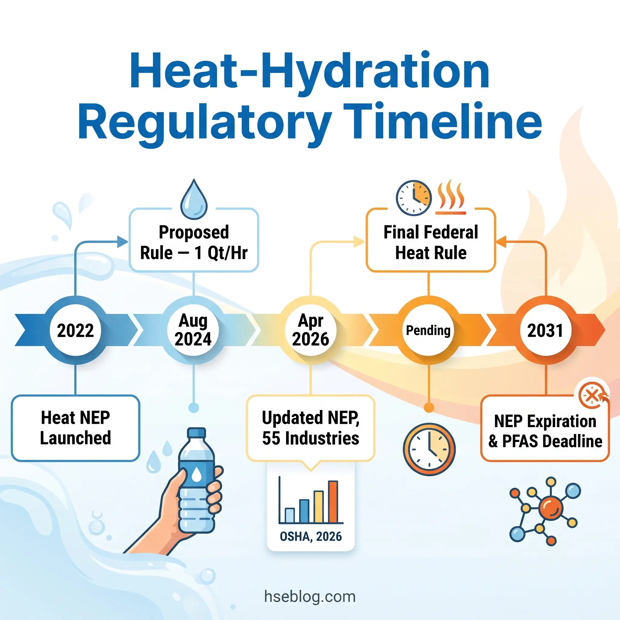 Timeline showing heat-hydration regulatory milestones from 2022 to 2031, including the Heat NEP launch, proposed rule, updated NEP for 55 industries, and final federal heat rule with OSHA and PFAS deadlines.