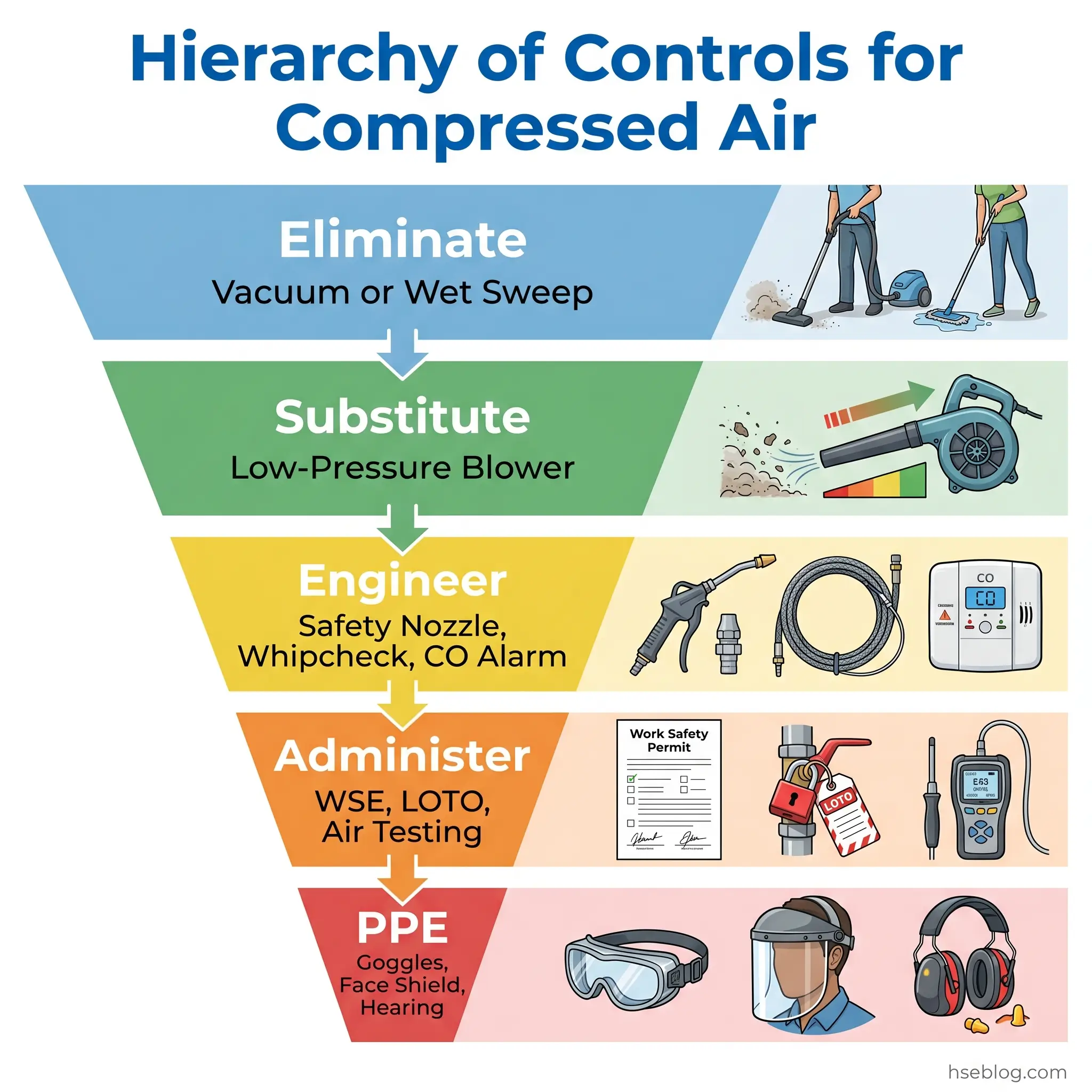 Hierarchy of Controls pyramid for compressed air safety, showing six levels from top to bottom: Eliminate using vacuum or wet sweep, Substitute with low-pressure blower, Engineer with safety nozzle and CO alarm, Administer with work permits and air testing, and PPE including goggles and hearing protection.