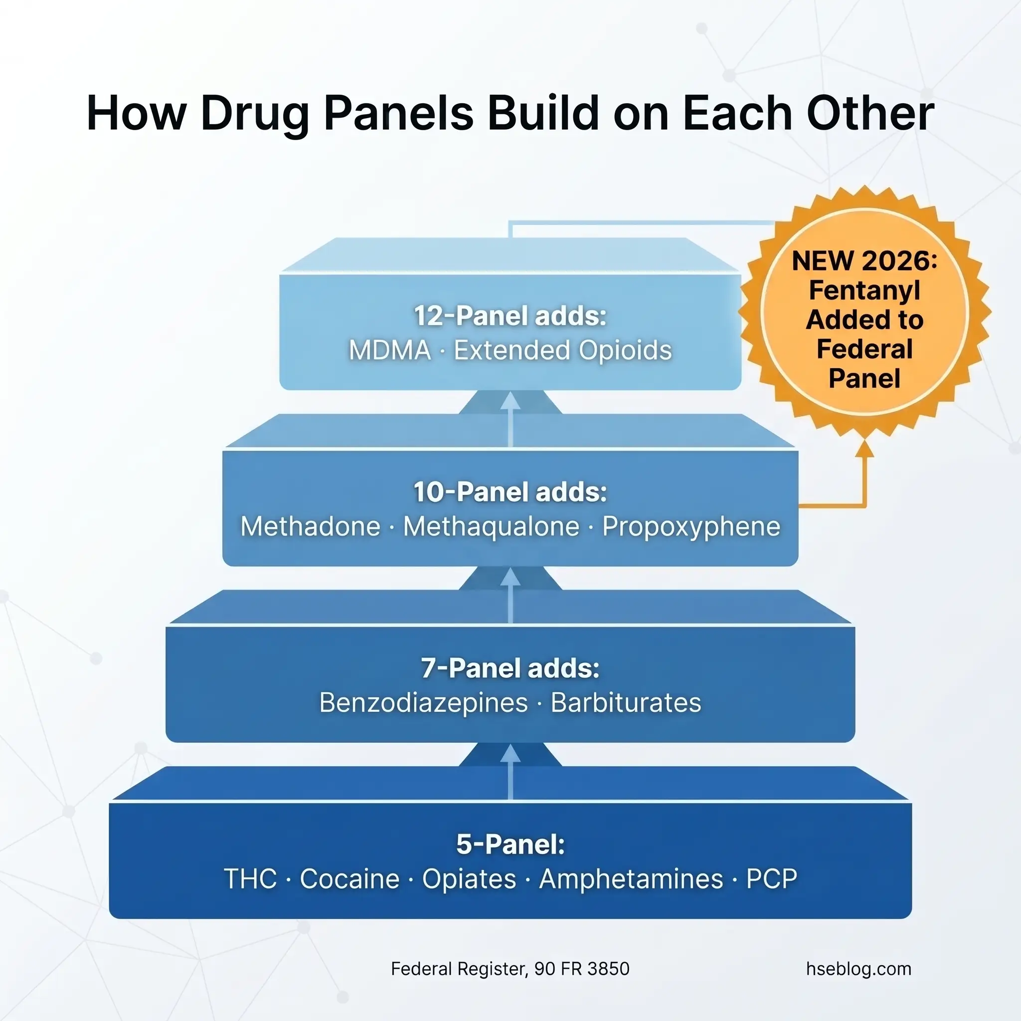 Stacked diagram showing how federal drug testing panels build upon each other, starting with a 5-panel base and expanding to 12 panels, with fentanyl added to the federal panel in 2026.