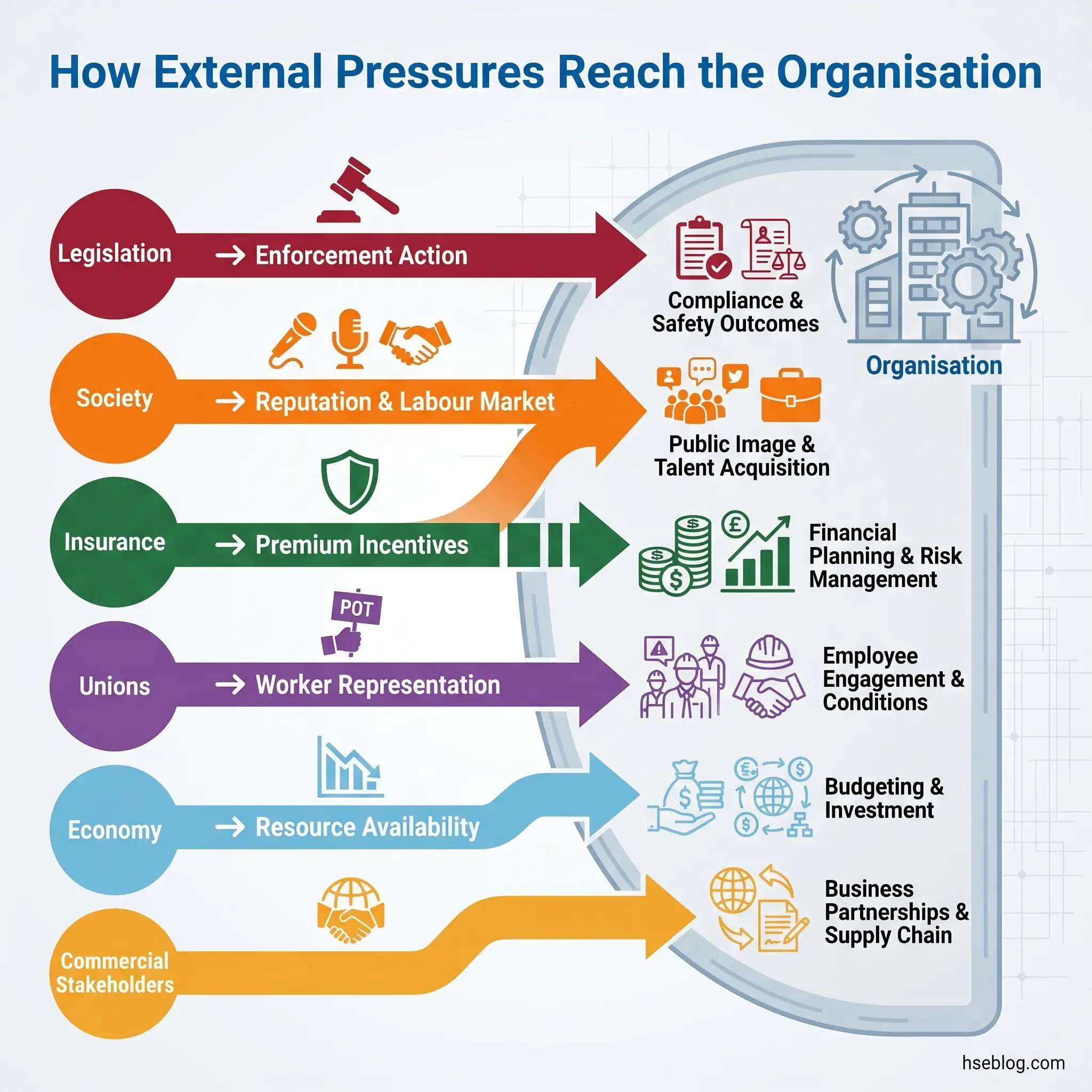 Infographic showing six external pressure sources flowing into an organization: legislation through enforcement action, society through reputation and labor market, insurance through premium incentives, unions through worker representation, economy through resource availability, and commercial stakeholders through business partnerships, affecting compliance, public image, financial planning, employee engagement, budgeting, and supply chain outcomes.