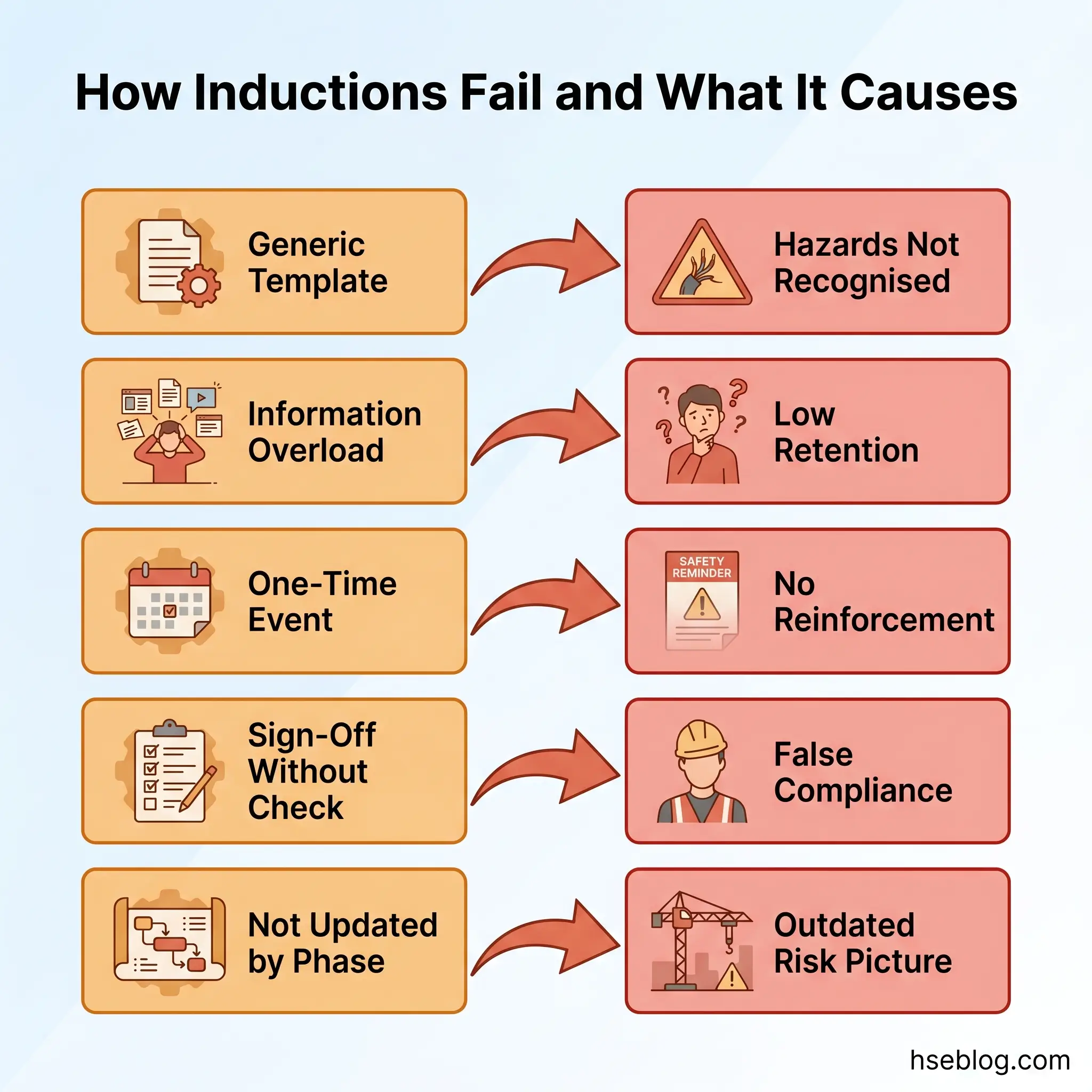Infographic showing six common reasons inductions fail and their consequences: generic templates cause hazards to go unrecognized, information overload reduces retention, one-time events lack reinforcement, unsigned forms create false compliance, and outdated materials present outdated risk assessments.