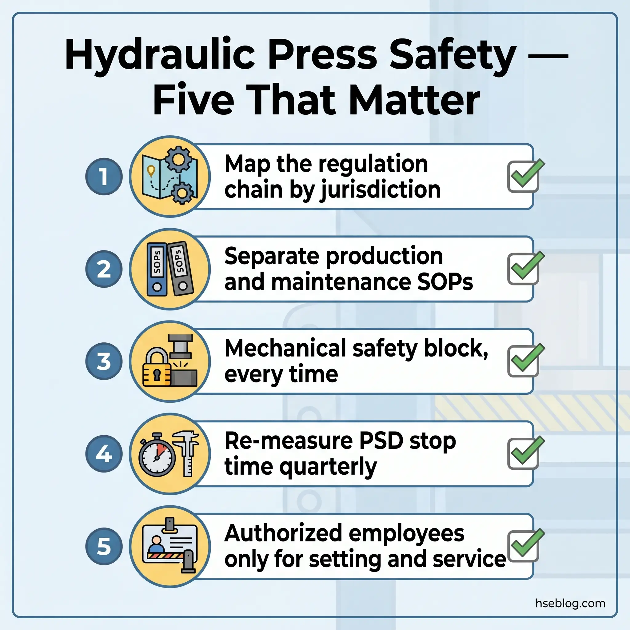 Infographic listing five critical hydraulic press safety practices: mapping regulations by jurisdiction, separating production and maintenance procedures, using mechanical safety blocks, quarterly PSD stop time measurements, and restricting operation to authorized employees.