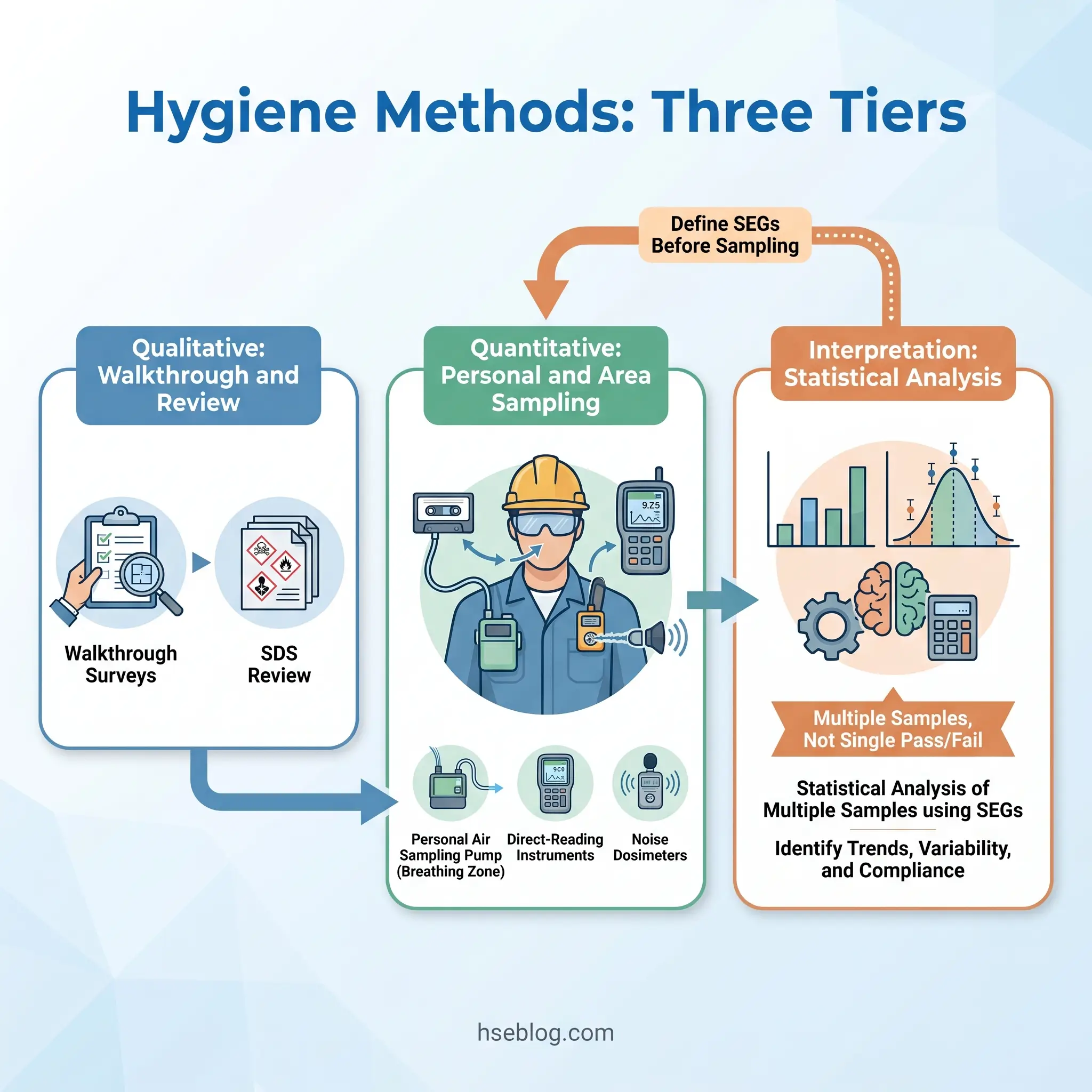 Infographic showing three-tier hygiene assessment methodology: qualitative walkthrough surveys and SDS review, quantitative personal and area sampling with monitoring equipment, and interpretation through statistical analysis of multiple samples to identify trends and compliance.