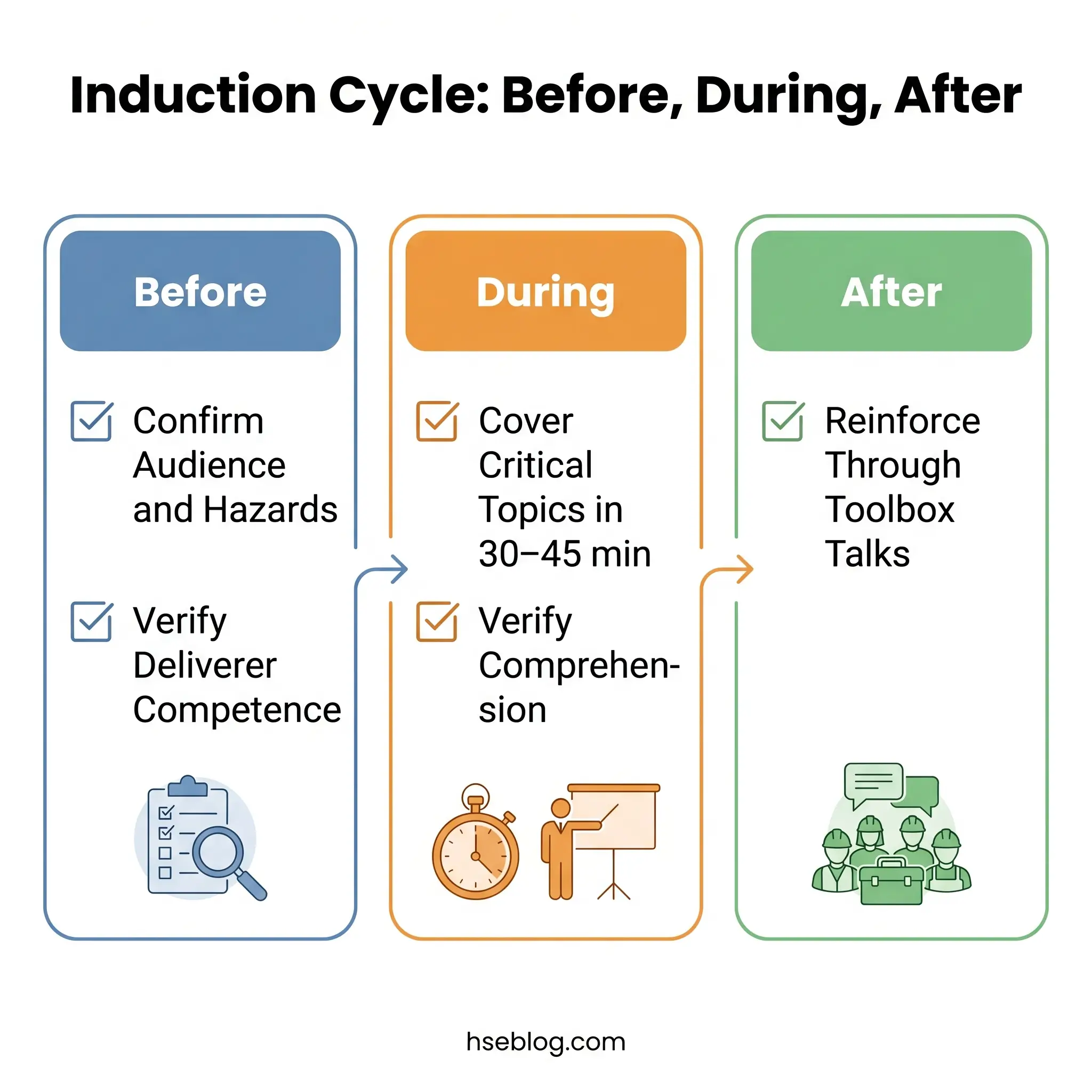 Three-phase induction cycle diagram showing before phase with audience confirmation and deliverer verification, during phase covering critical topics in 30-45 minutes with comprehension checks, and after phase reinforcing through toolbox talks.