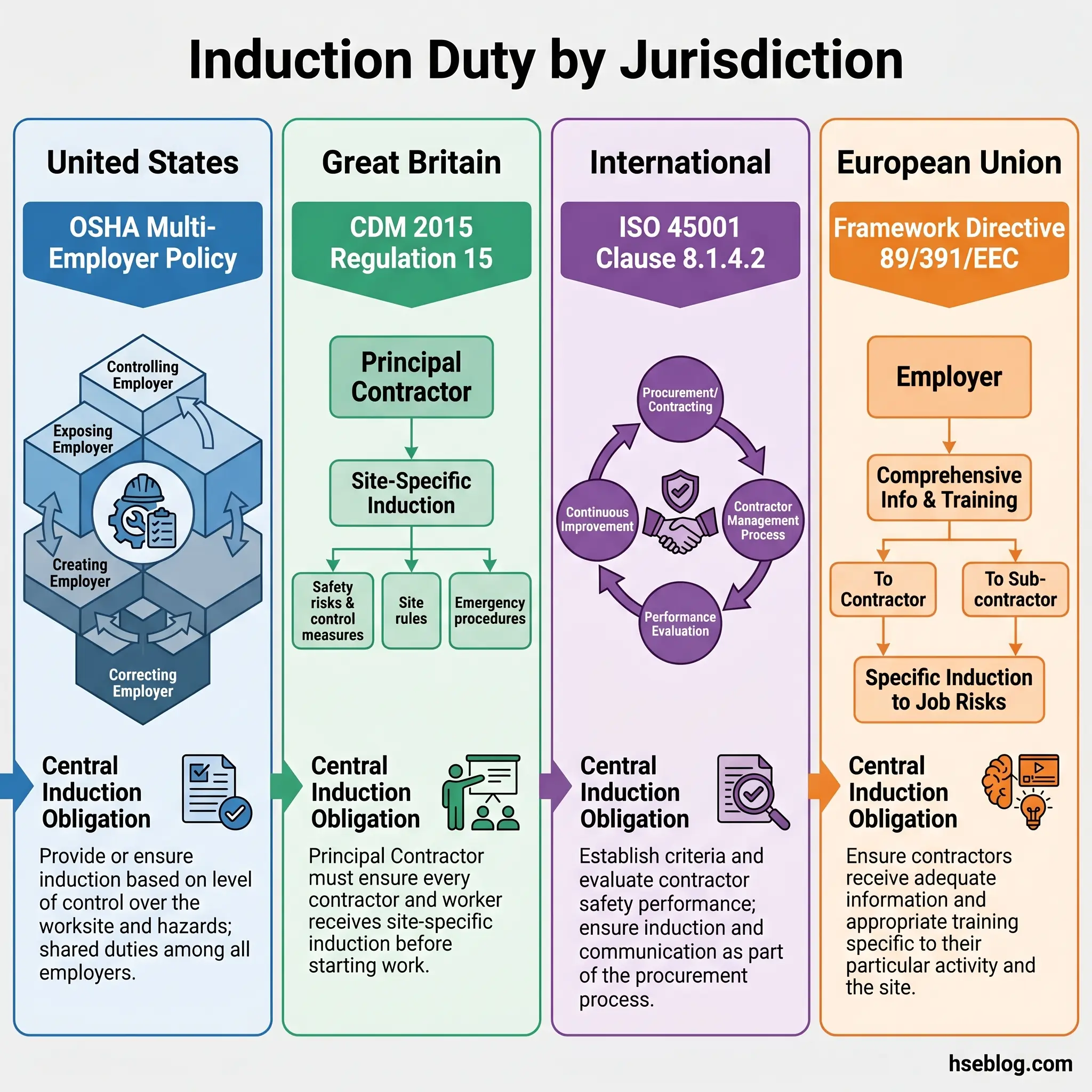 Infographic comparing induction duty requirements across four jurisdictions: United States OSHA policy, Great Britain CDM regulations, International ISO standards, and European Union Framework Directive, each showing central obligation and implementation structure.
