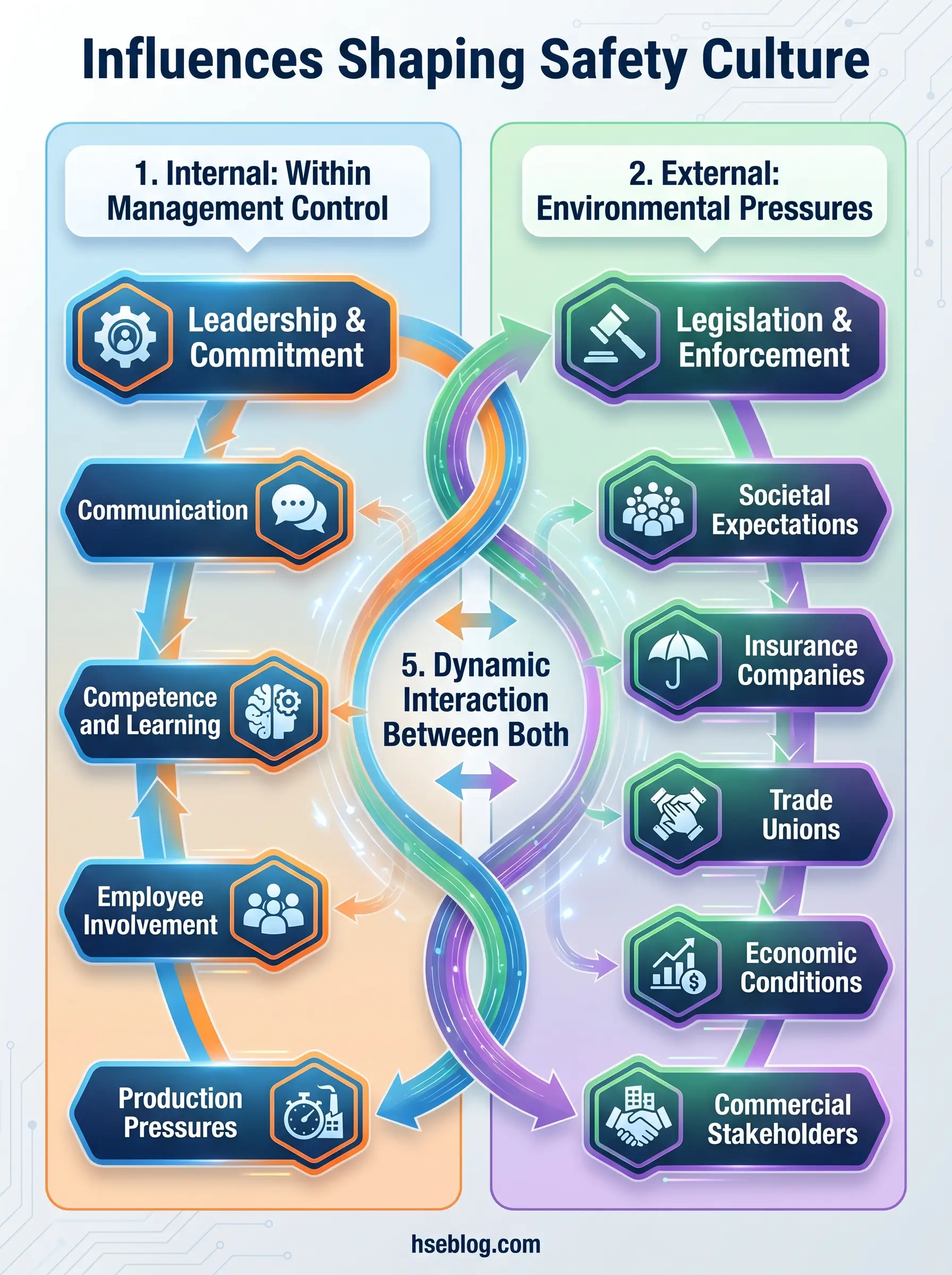 Diagram showing six internal safety culture factors on the left (leadership, communication, competence, employee involvement, production pressures) connecting through dynamic interaction to seven external environmental pressures on the right (legislation, societal expectations, insurance companies, trade unions, economic conditions, commercial stakeholders).