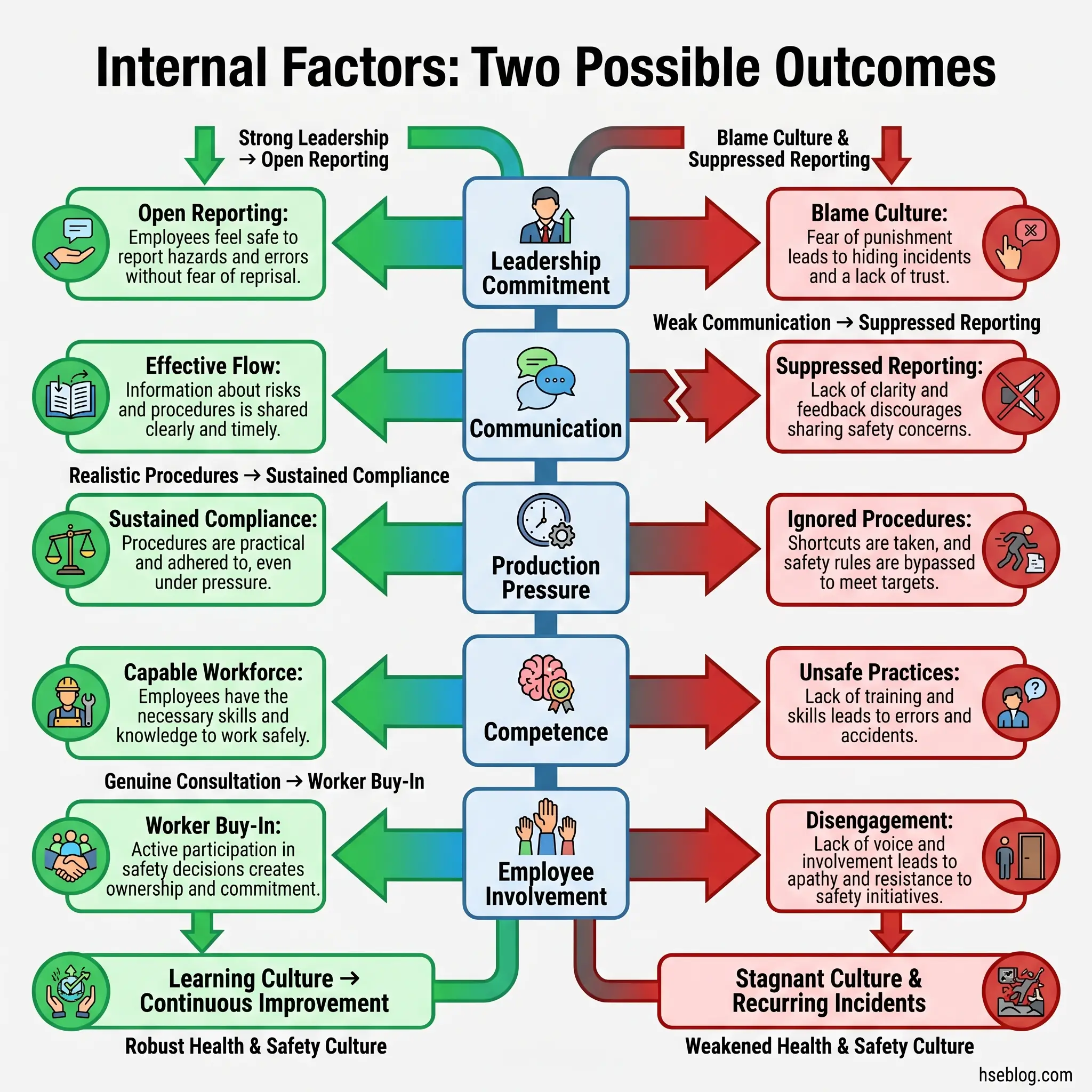 Diagram showing how internal factors like leadership, communication, and employee involvement lead to either a robust health and safety culture with continuous improvement or a weakened culture with recurring incidents.