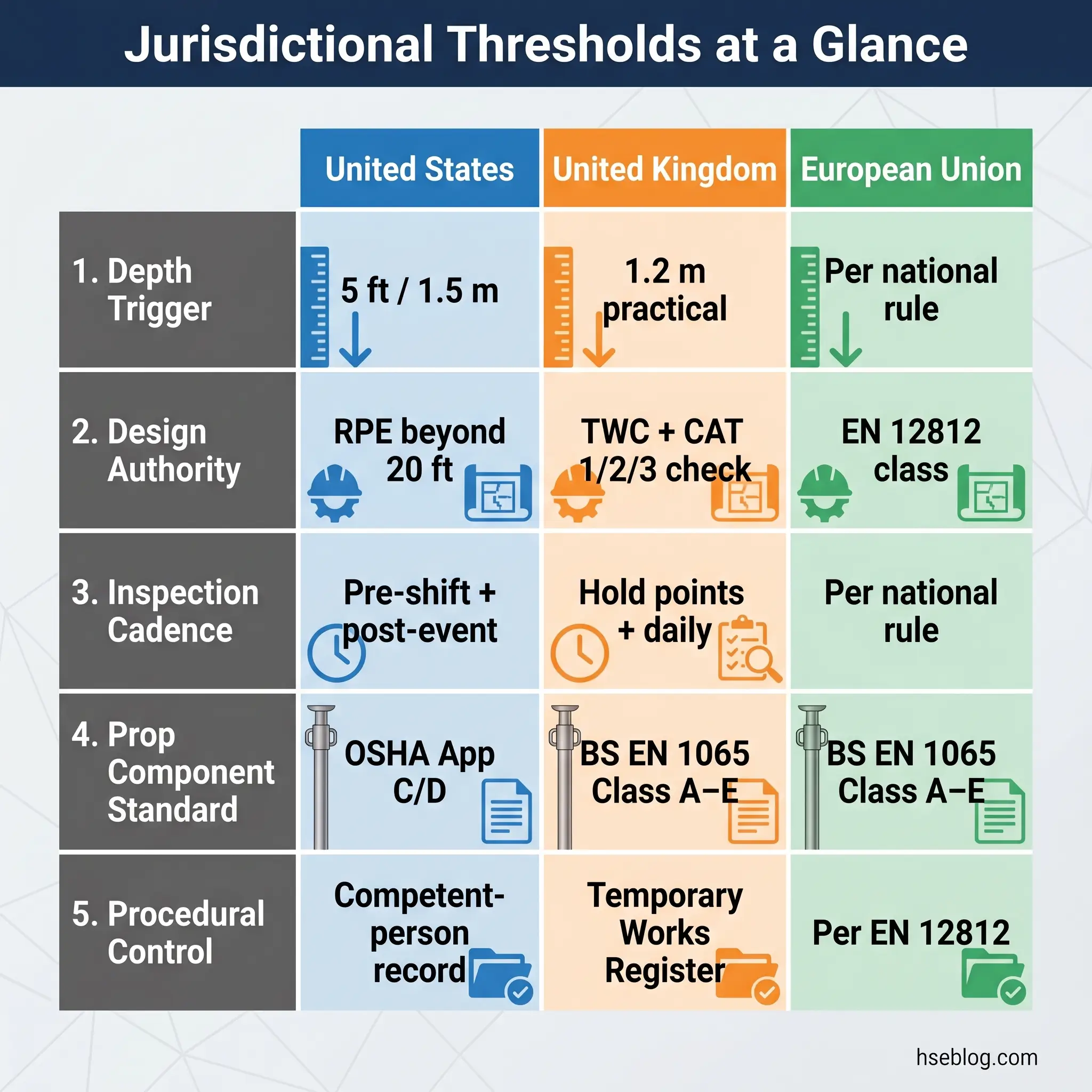 Comparison chart showing jurisdictional thresholds for working at height across the United States, United Kingdom, and European Union, covering depth triggers, design authority, inspection cadence, prop standards, and procedural controls.