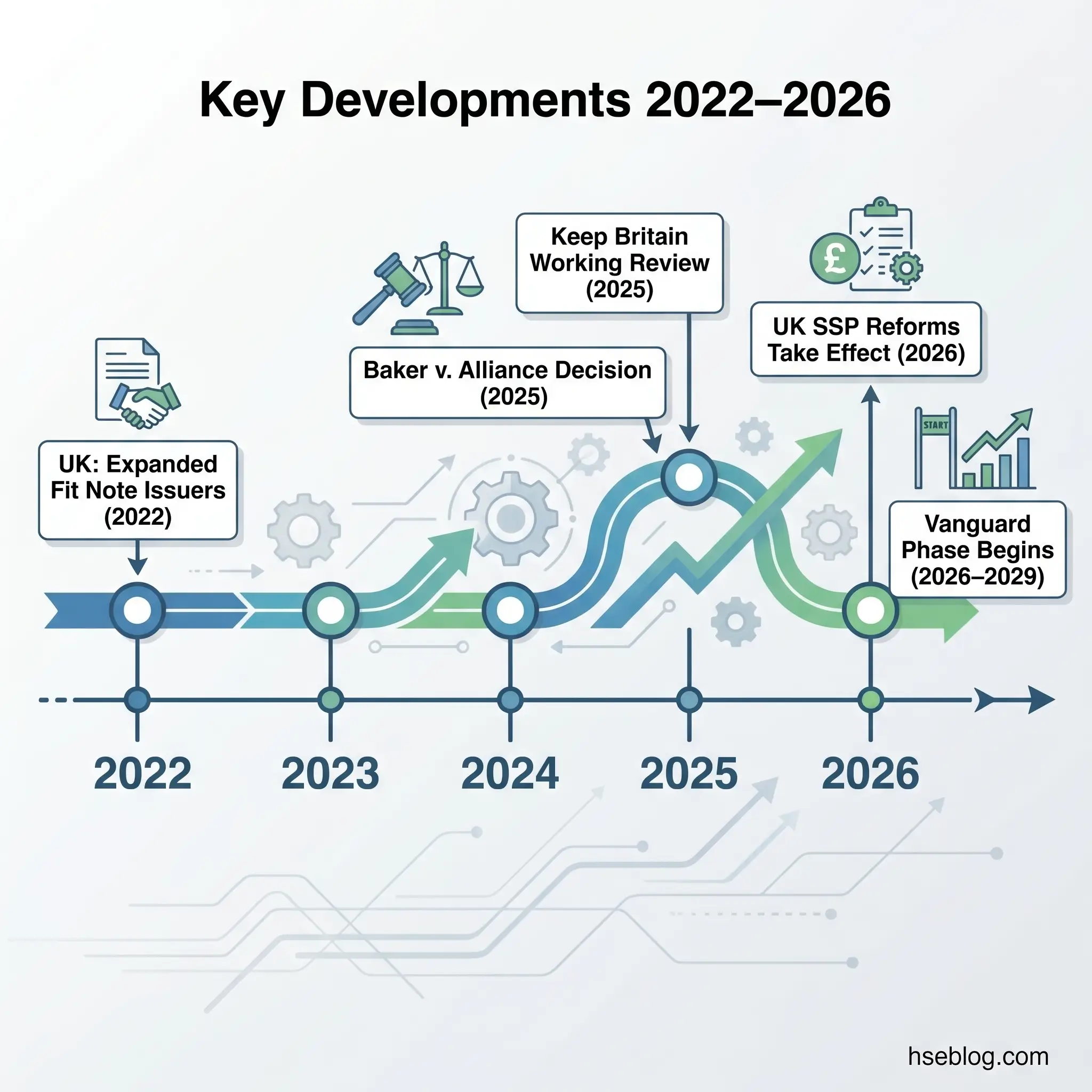 Timeline showing key UK financial regulatory developments from 2022 to 2026, including Expanded Fit Note Issuers, Baker v. Alliance Decision, Keep Britain Working Review, UK SSP Reforms, and Vanguard Phase implementation.