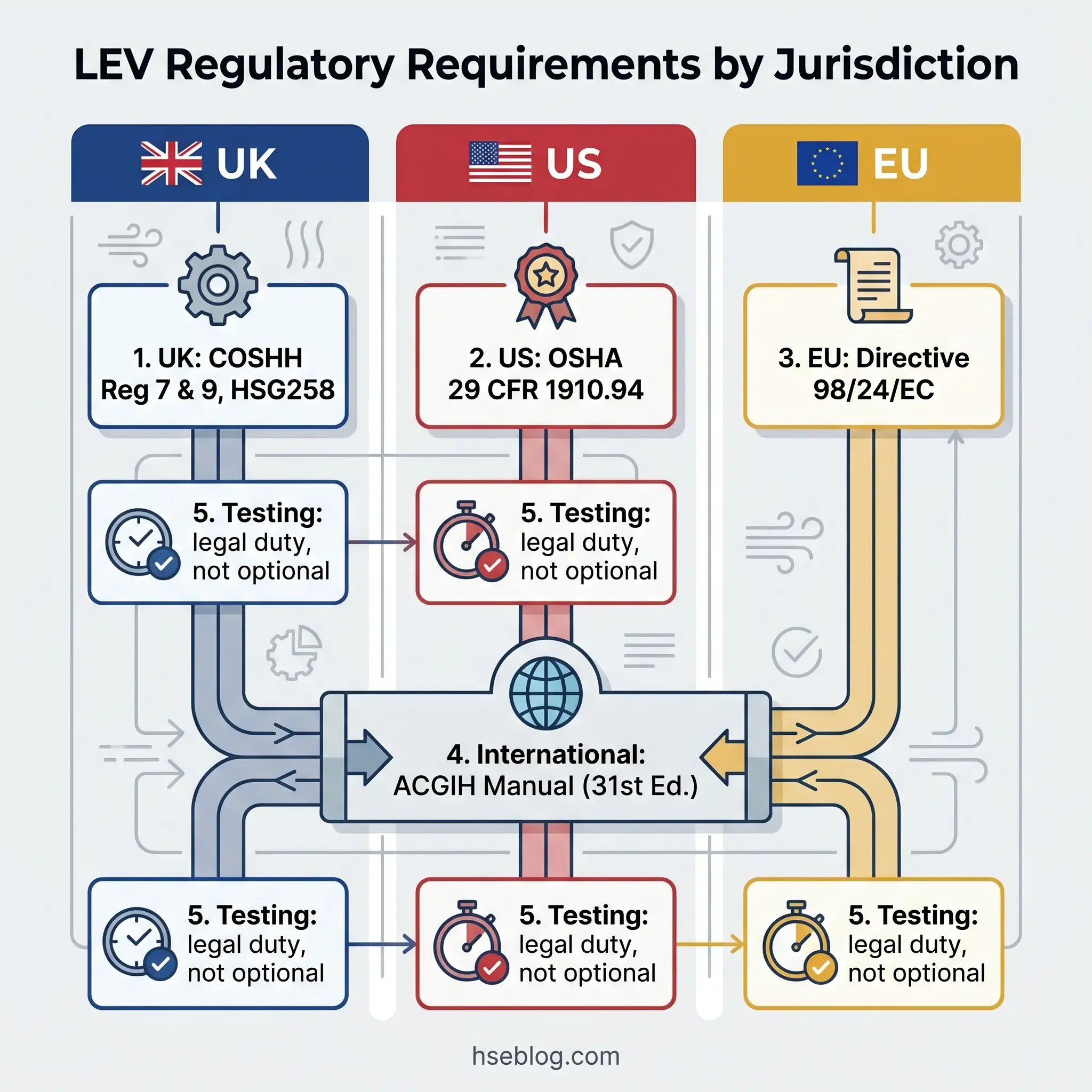 Flowchart showing LEV regulatory requirements across three jurisdictions: UK (COSHH Reg 7 & 9, HSG258), US (OSHA 29 CFR 1910.94), and EU (Directive 98/24/EC), all converging through ACGIH Manual with mandatory testing requirements.