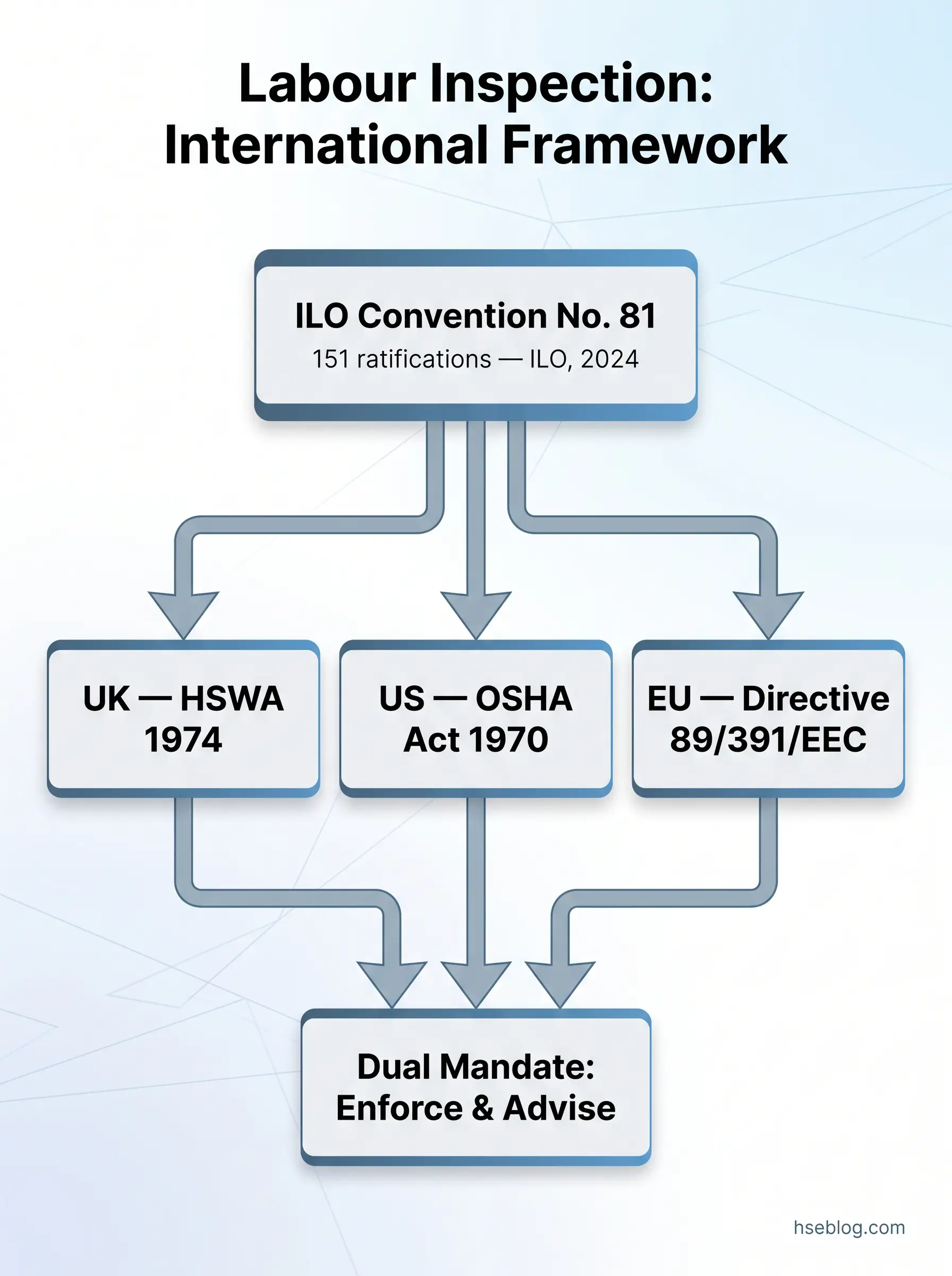 Hierarchical flowchart showing ILO Convention No. 81 as the foundation for labour inspection frameworks, branching into UK HSWA 1974, US OSHA Act 1970, and EU Directive 89/391/EEC, converging toward a dual mandate of enforcement and advisory functions.