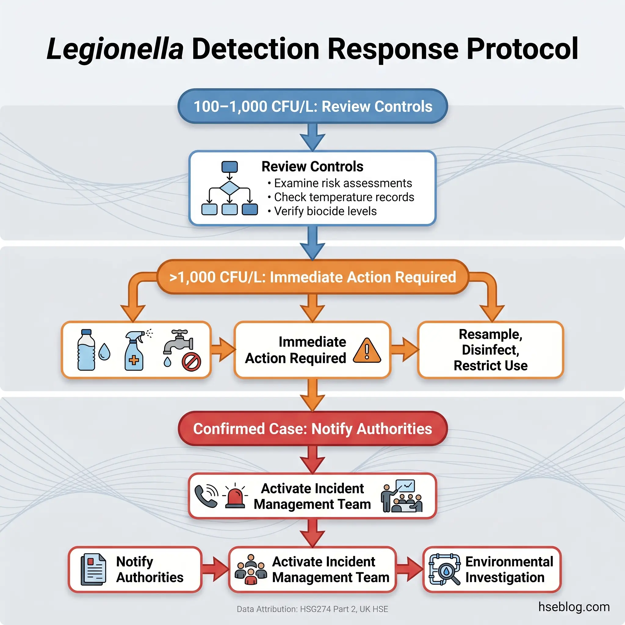 Flowchart showing Legionella Detection Response Protocol with steps for reviewing controls at 100-1,000 CFU/L, immediate action required for levels above 1,000 CFU/L, notification of authorities, and activation of incident management team and environmental investigation.