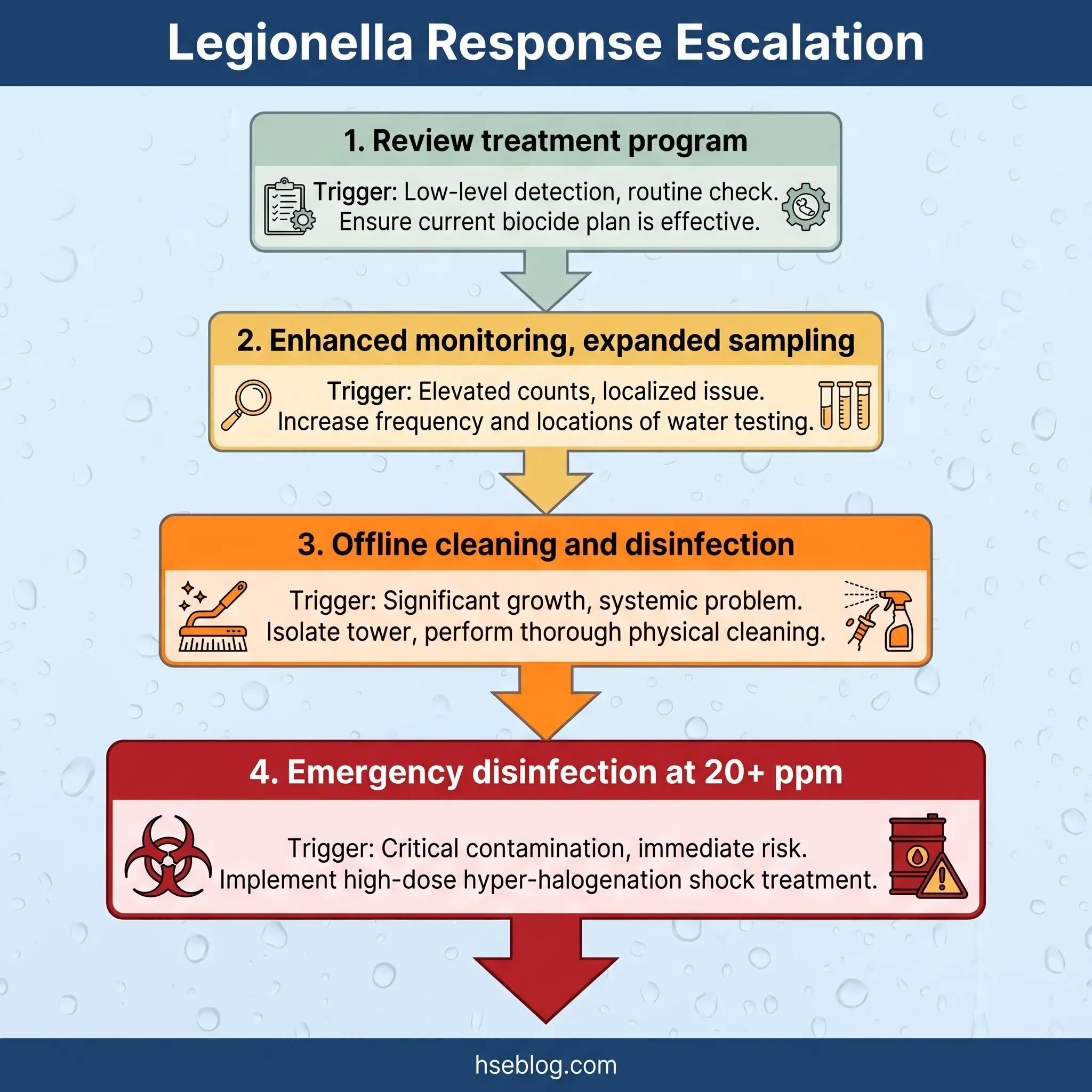 Flowchart showing four escalating levels of Legionella response procedures, from routine treatment review through emergency disinfection, with color-coded steps and trigger conditions for each level.