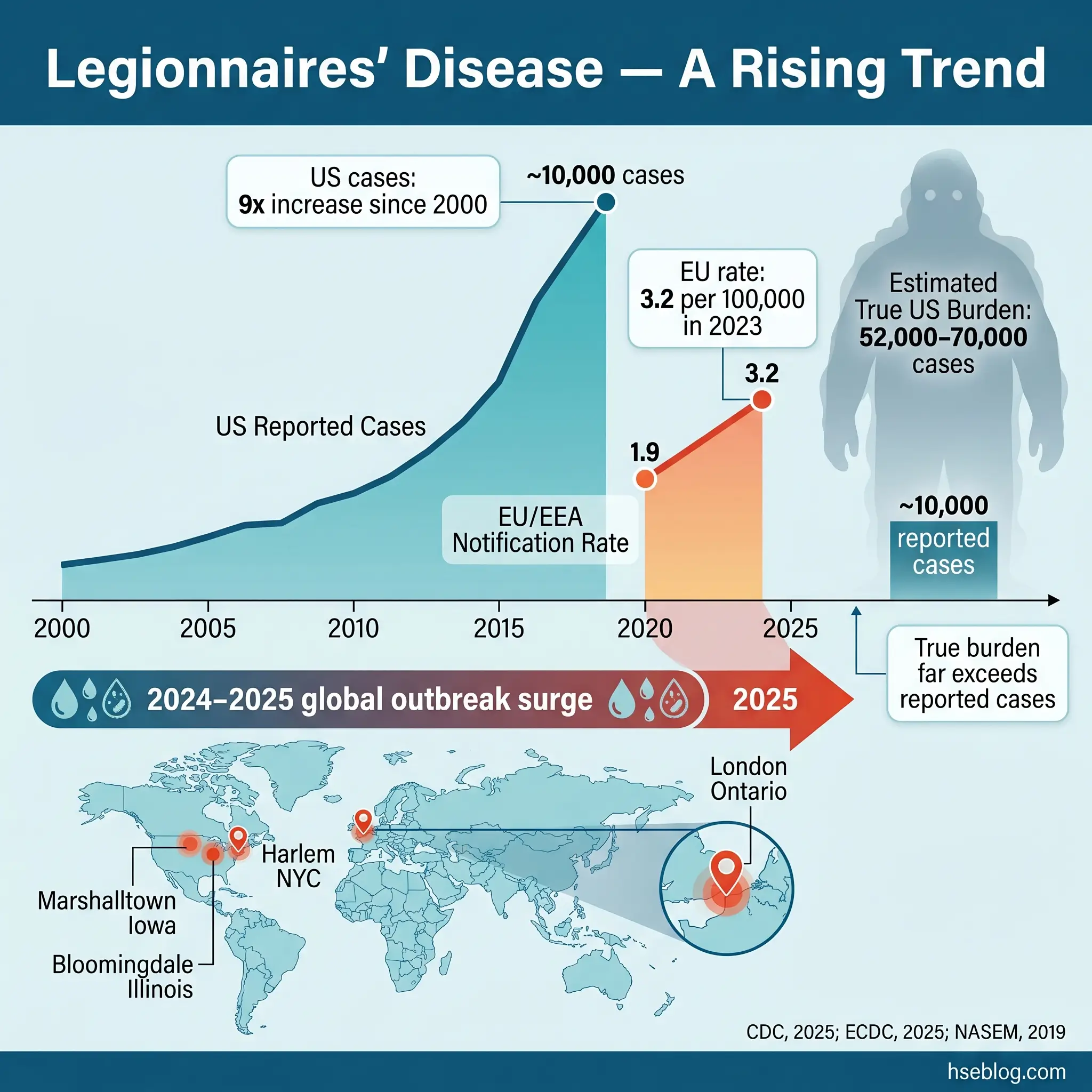 Chart showing Legionnaires' disease cases in the US increased 9-fold since 2000 to approximately 10,000 reported cases, with an estimated true burden of 52,000-70,000 cases, and outbreak locations marked globally including Harlem, NYC, Marshalltown Iowa, and London Ontario.
