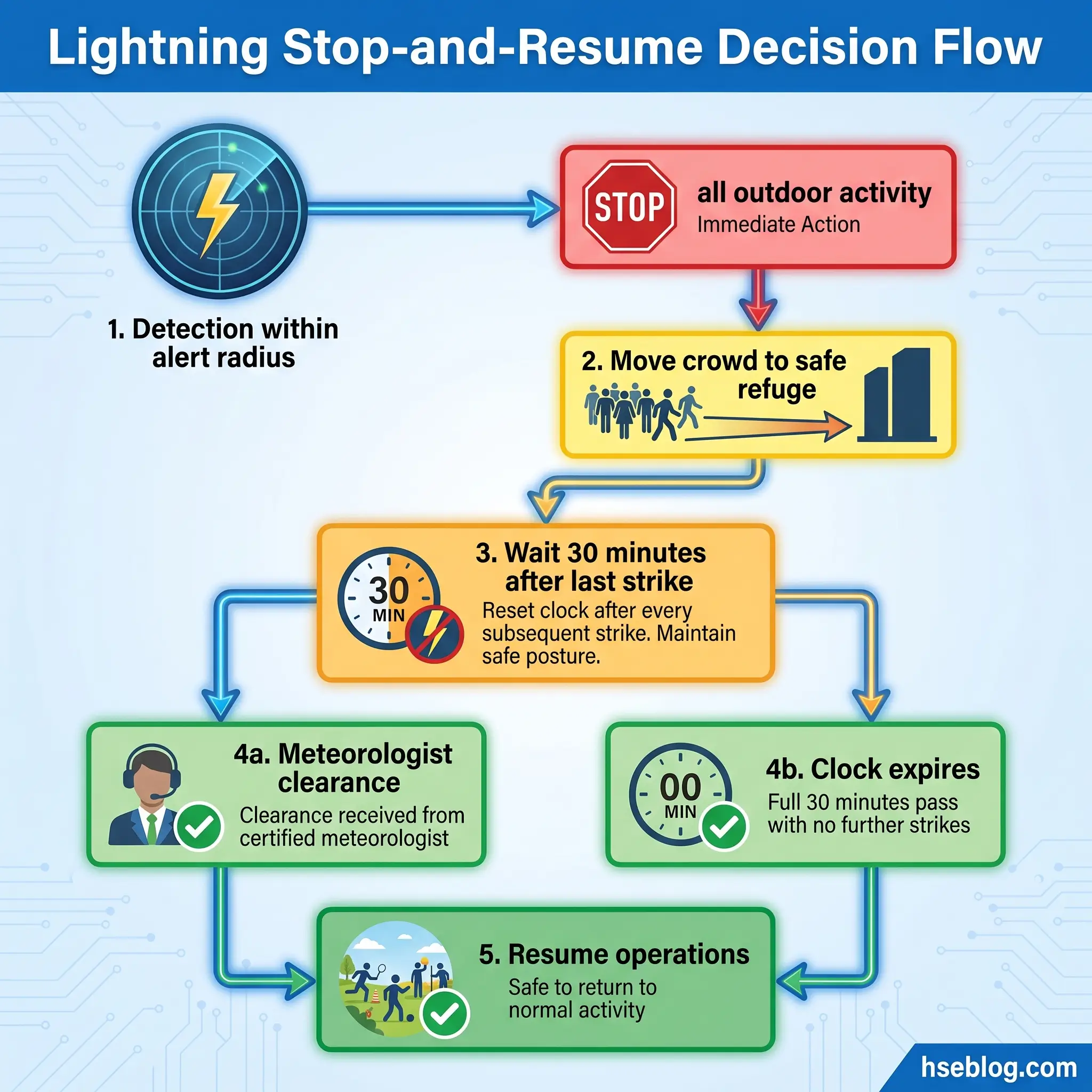 Flowchart showing lightning safety protocol with five steps: detection triggers immediate stop of outdoor activities, moving crowds to safe refuge, waiting 30 minutes after last strike, obtaining meteorologist clearance or waiting full 30 minutes without further strikes, then resuming operations.