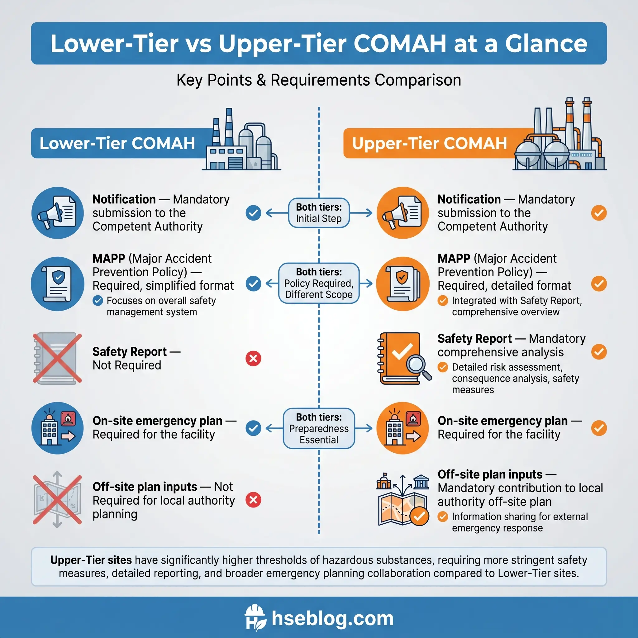 Comparison chart showing key regulatory differences between Lower-Tier and Upper-Tier COMAH facilities, including requirements for notifications, safety policies, reports, and emergency planning.