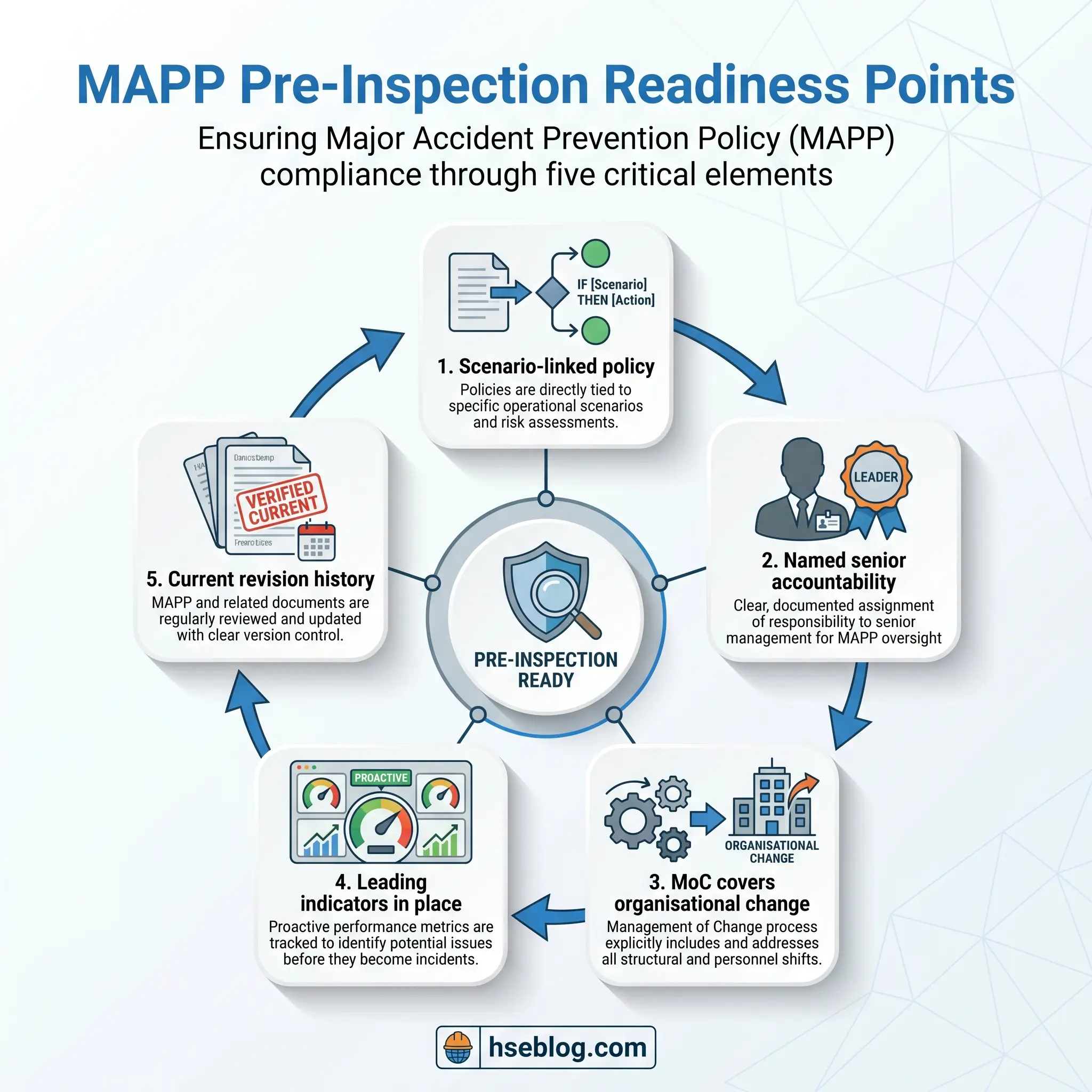 Circular diagram showing five critical elements for MAPP pre-inspection readiness: scenario-linked policy, named senior accountability, management of change, leading indicators, and current revision history, all connected to a central shield icon.