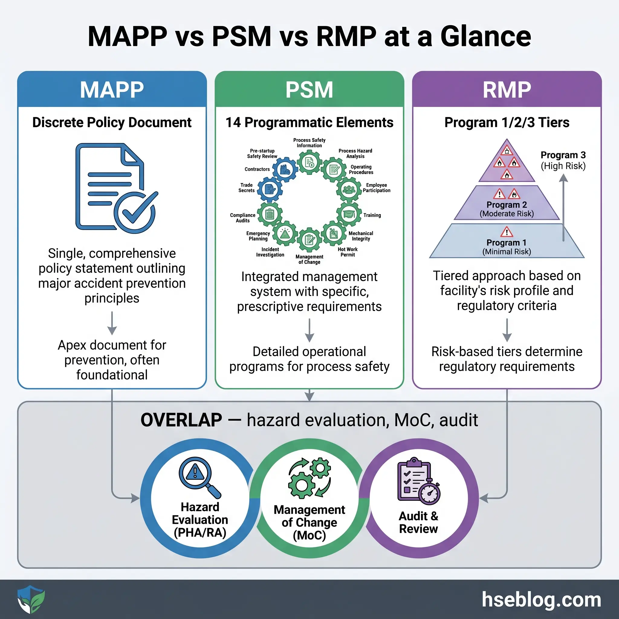 Infographic comparing three process safety management approaches: MAPP as a discrete policy document, PSM with 14 programmatic elements, and RMP using tiered risk-based requirements, with overlapping hazard evaluation, management of change, and audit functions.