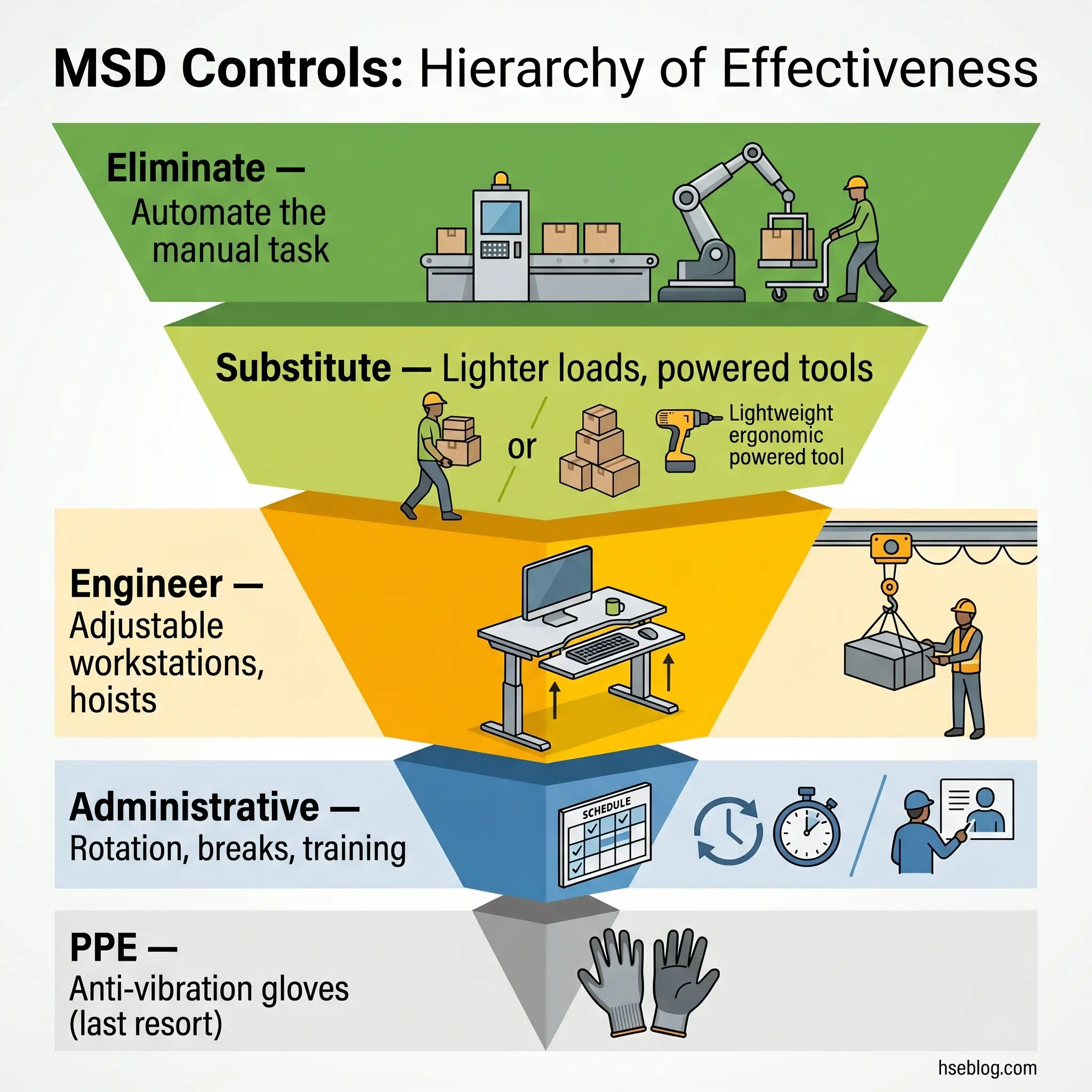Inverted pyramid diagram illustrating the MSD Controls Hierarchy of Effectiveness, from most to least effective: Eliminate through automation, Substitute with lighter tools, Engineer adjustable workstations, Administrative controls like rotation and breaks, and PPE as last resort.