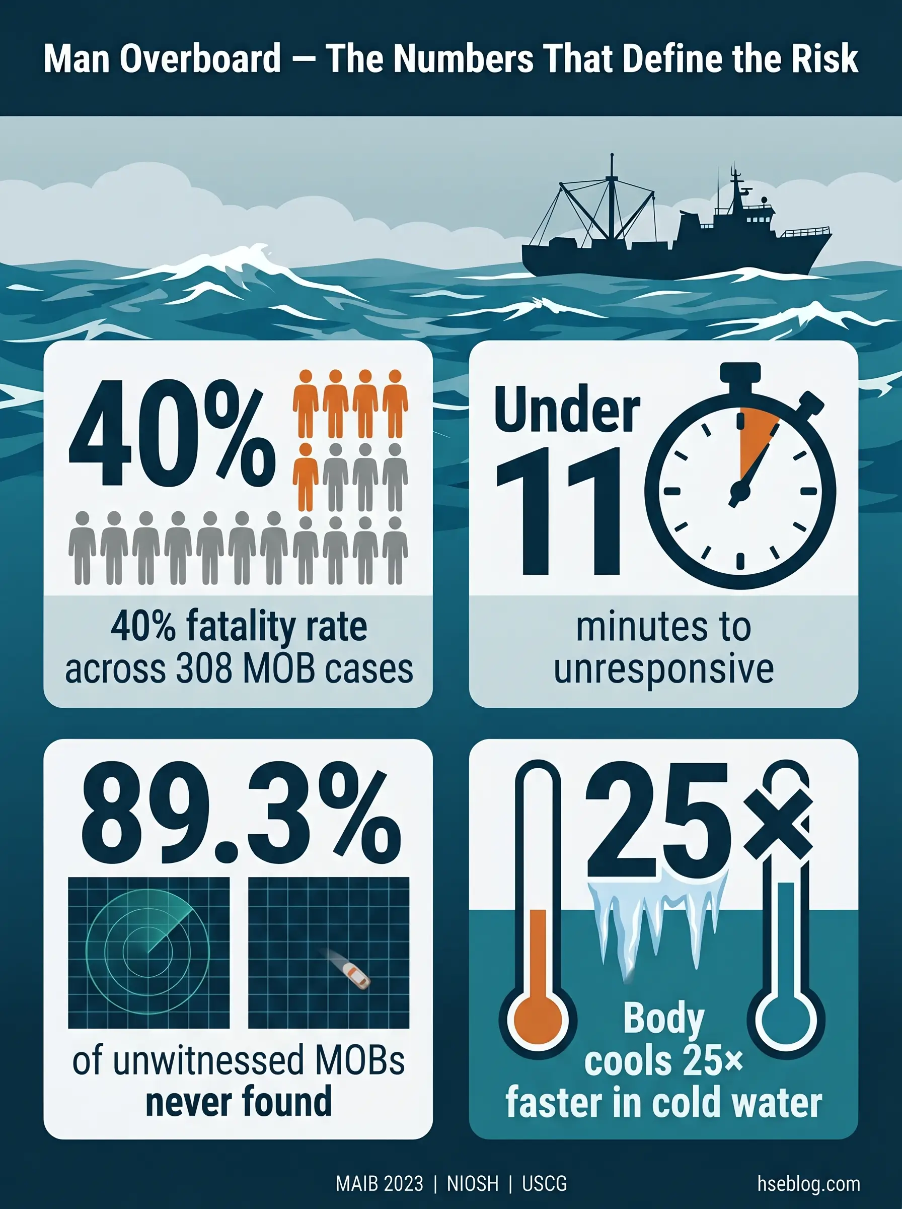 Infographic displaying four key statistics about man overboard maritime incidents: 40% fatality rate, under 11 minutes to unresponsive, 89.3% of unwitnessed cases never found, and body cooling 25 times faster in cold water.