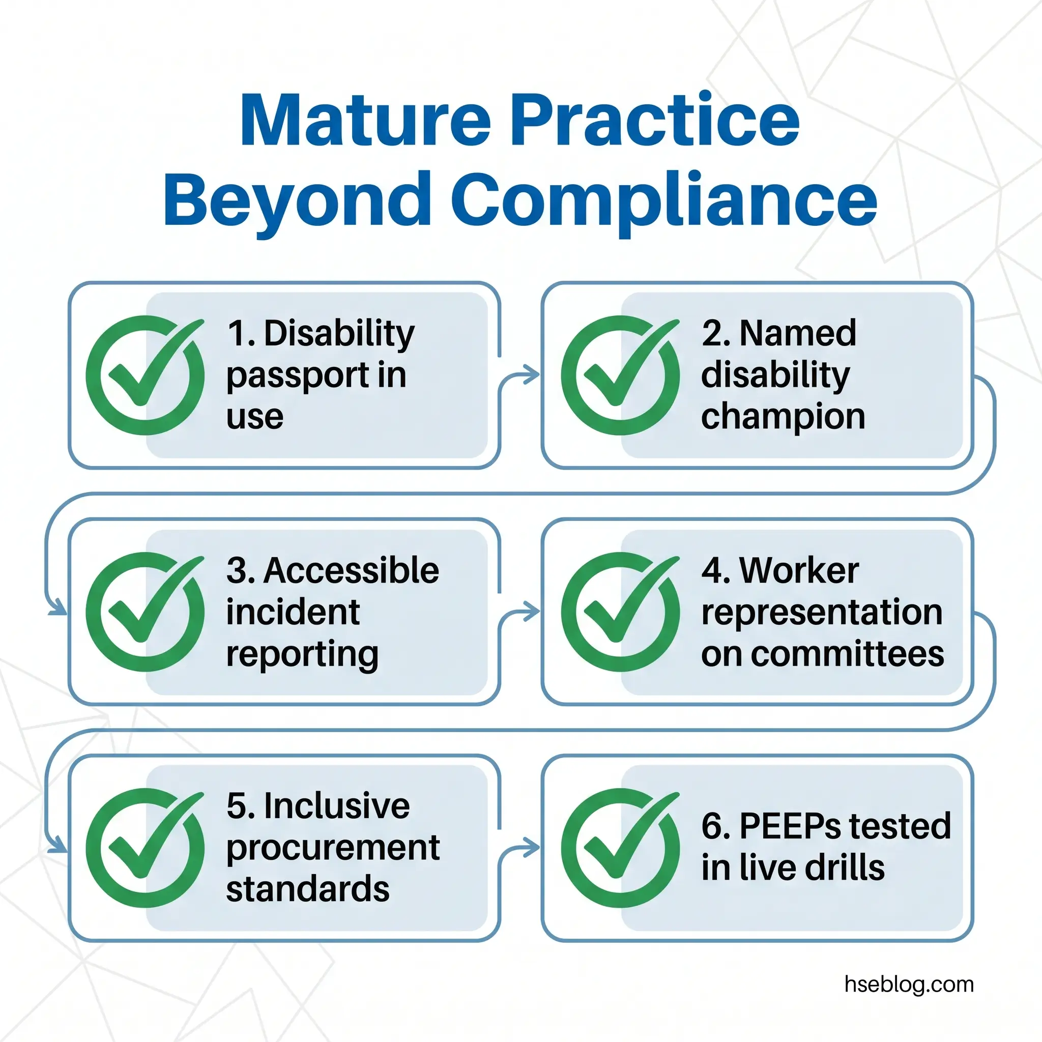 Six key practices for mature workplace disability inclusion: disability passport in use, named disability champion, accessible incident reporting, worker representation on committees, inclusive procurement standards, and PEEPs tested in live drills.