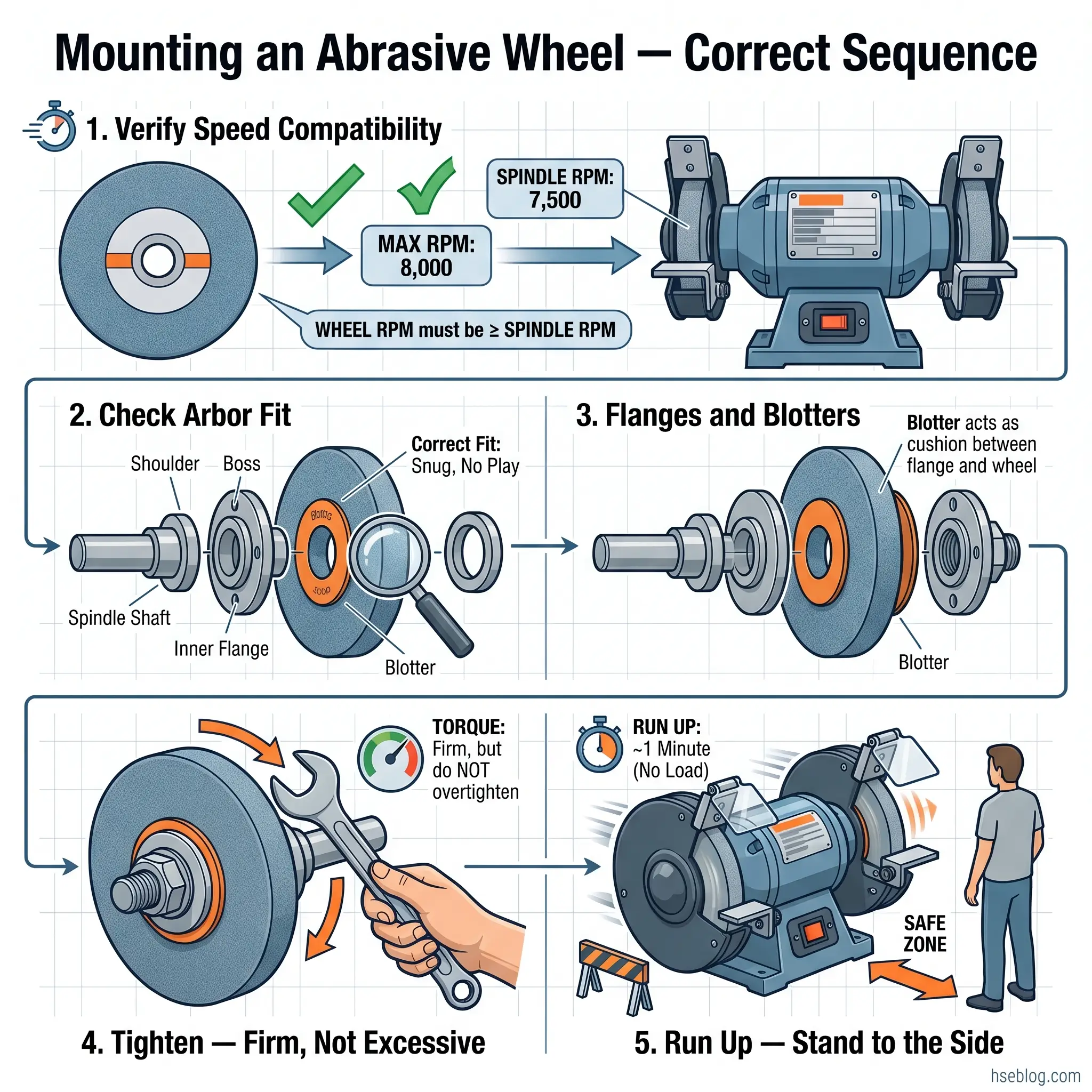 Step-by-step guide showing the correct sequence for mounting an abrasive wheel on a bench grinder, including speed verification, arbor fit inspection, flange installation, tightening procedures, and safe run-up practices.