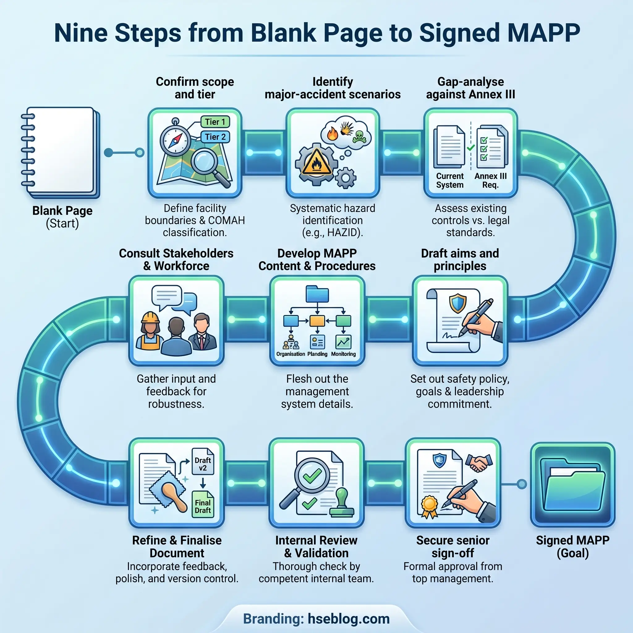 Flowchart showing nine sequential steps to develop a Management of Occupational Health and Safety Plan, from initial blank page through stakeholder consultation, hazard analysis, and document refinement to final senior management approval.
