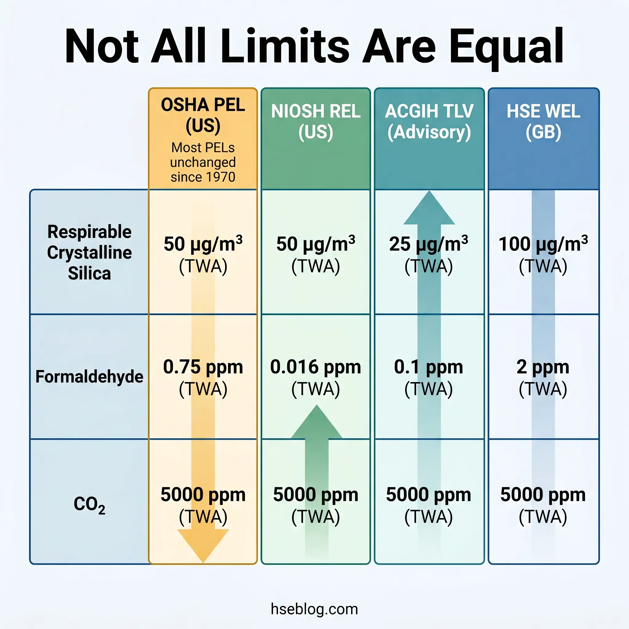 Comparison table of occupational exposure limits for respirable crystalline silica, formaldehyde, and CO2 across OSHA PEL, NIOSH REL, ACGIH TLV, and HSE WEL standards.