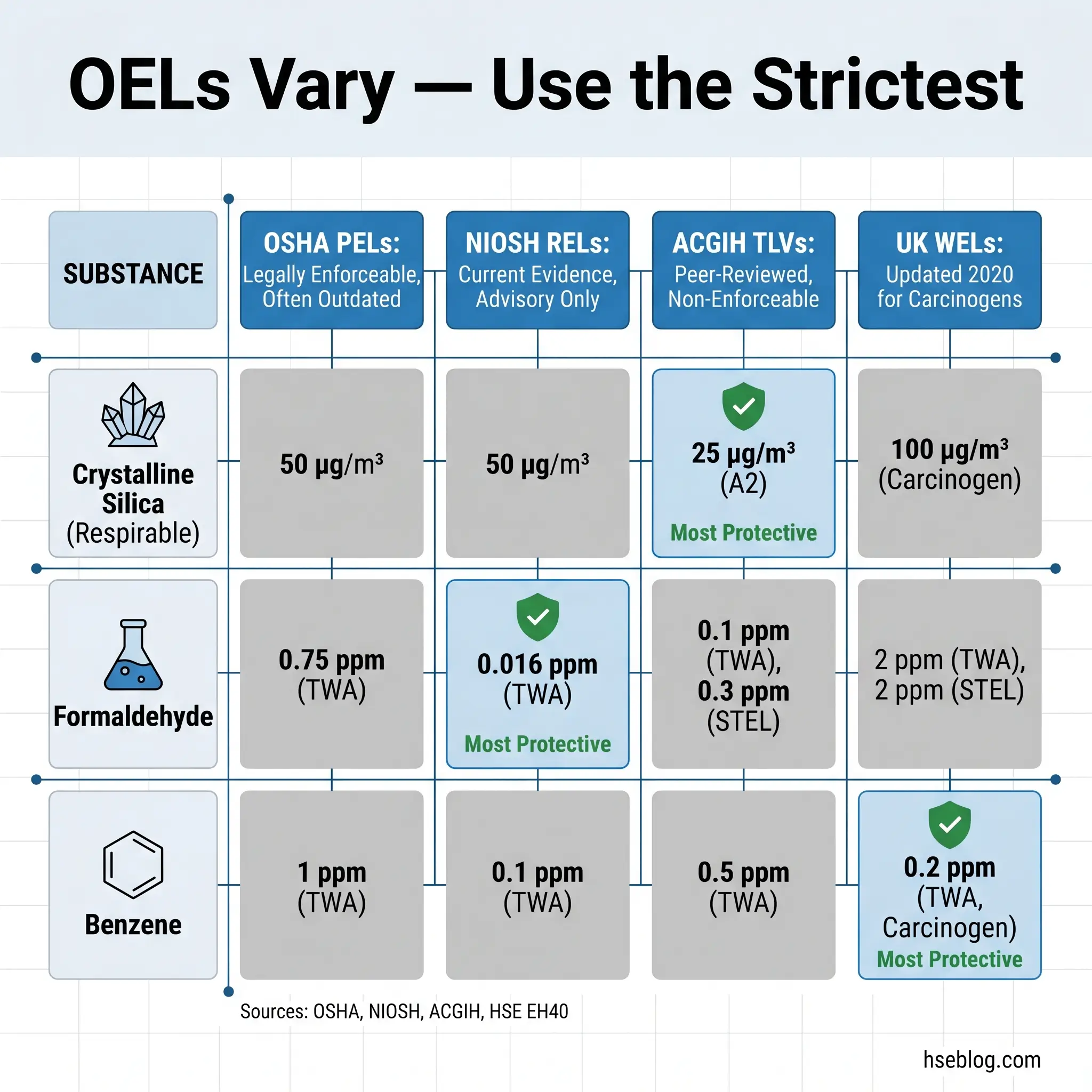 Comparison chart of occupational exposure limits for four hazardous substances across OSHA, NIOSH, ACGIH, and UK standards, highlighting the most protective thresholds for crystalline silica, formaldehyde, and benzene.