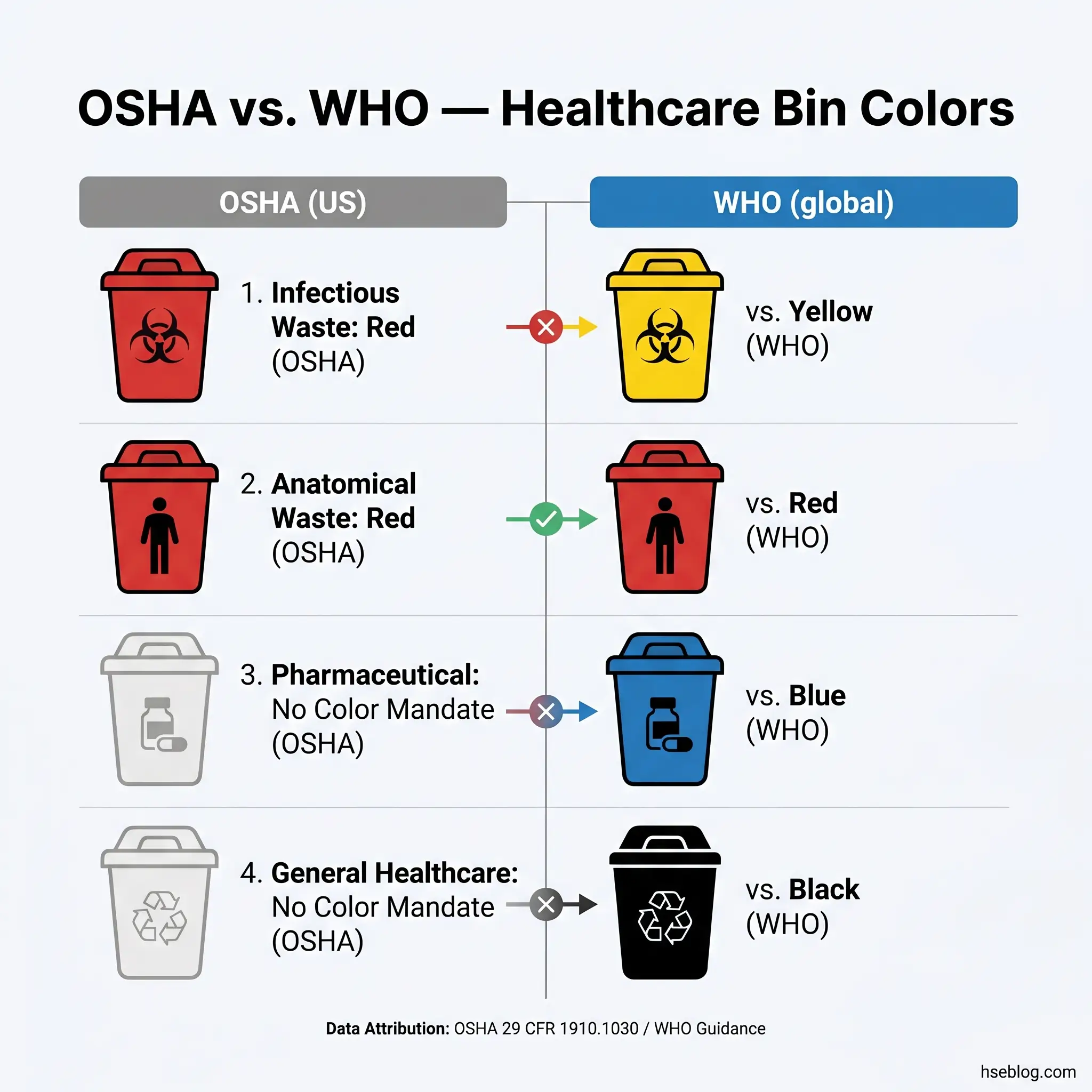 Comparison chart showing differences between OSHA and WHO healthcare waste bin color standards, displaying four waste categories with corresponding bin colors for each system.