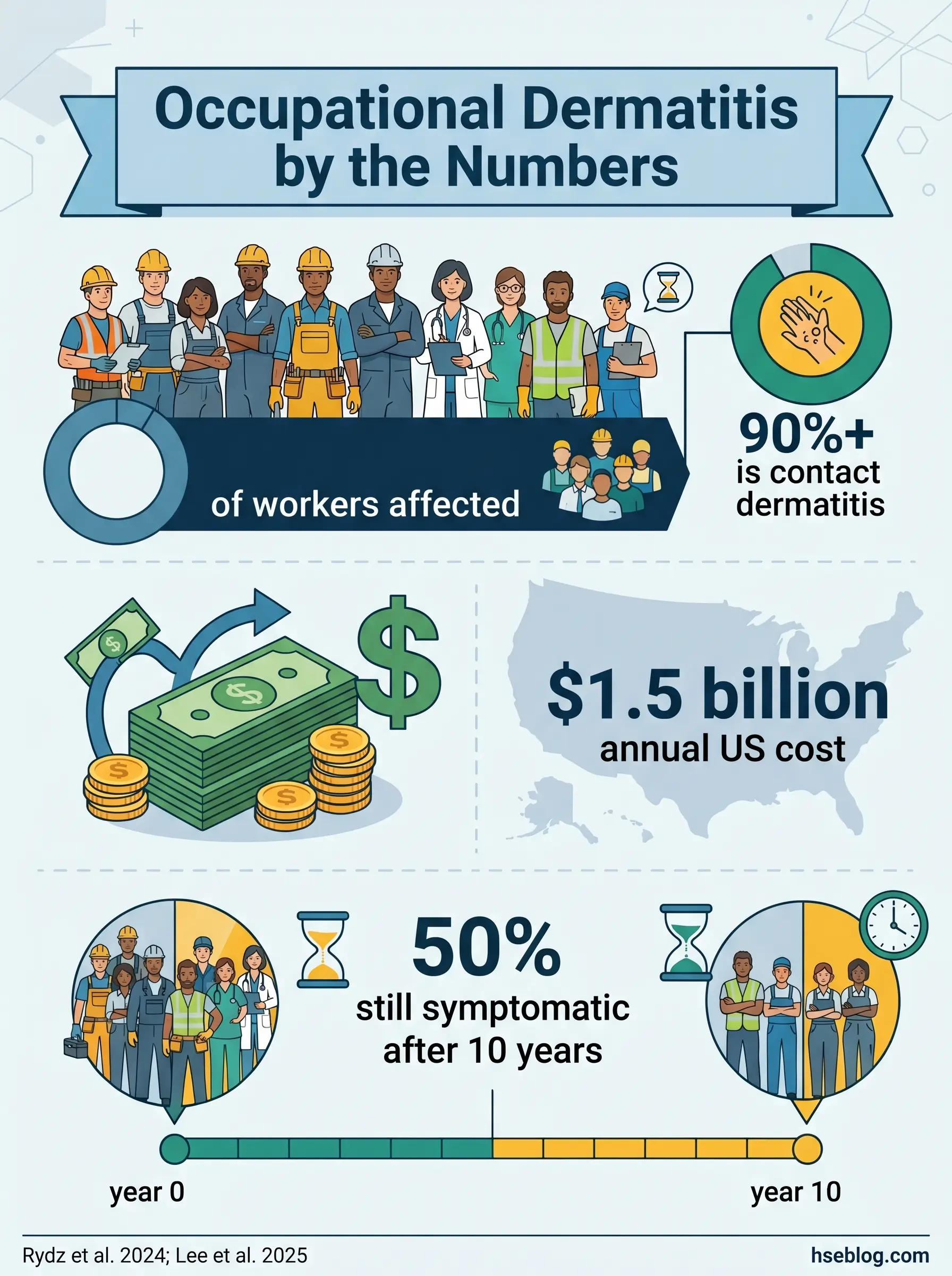 Infographic showing occupational dermatitis statistics: 90% contact dermatitis among affected workers, $1.5 billion annual US cost, and 50% remain symptomatic after 10 years.
