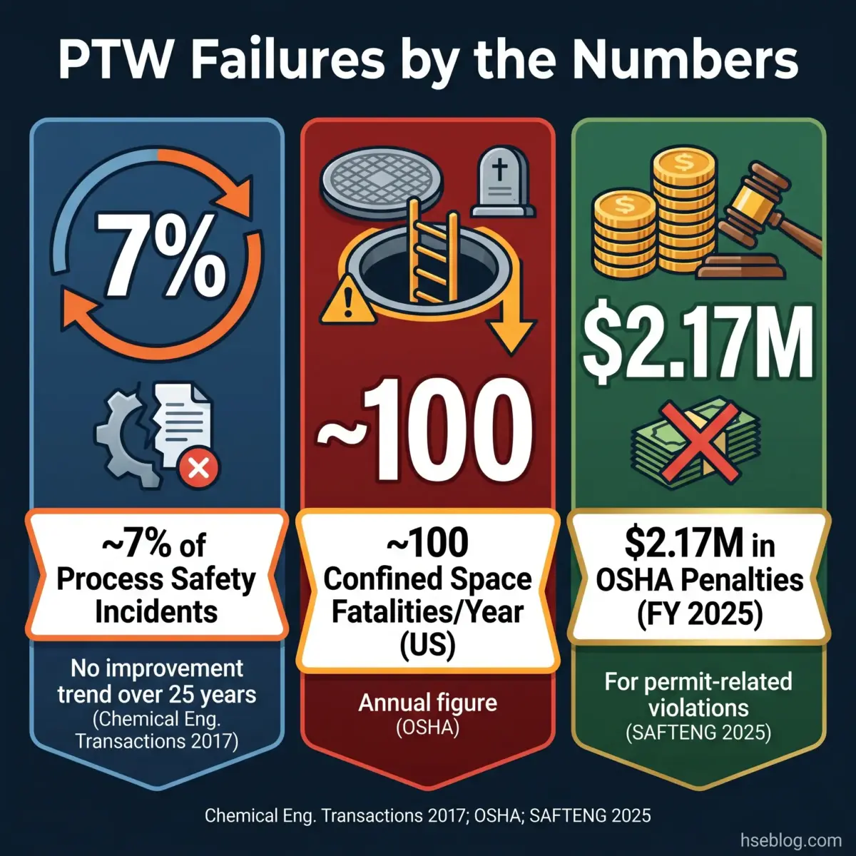 Infographic showing three key PTW failure statistics: 7% of process safety incidents with no improvement trend, approximately 100 confined space fatalities annually in the US, and $2.17M in OSHA penalties for permit violations.