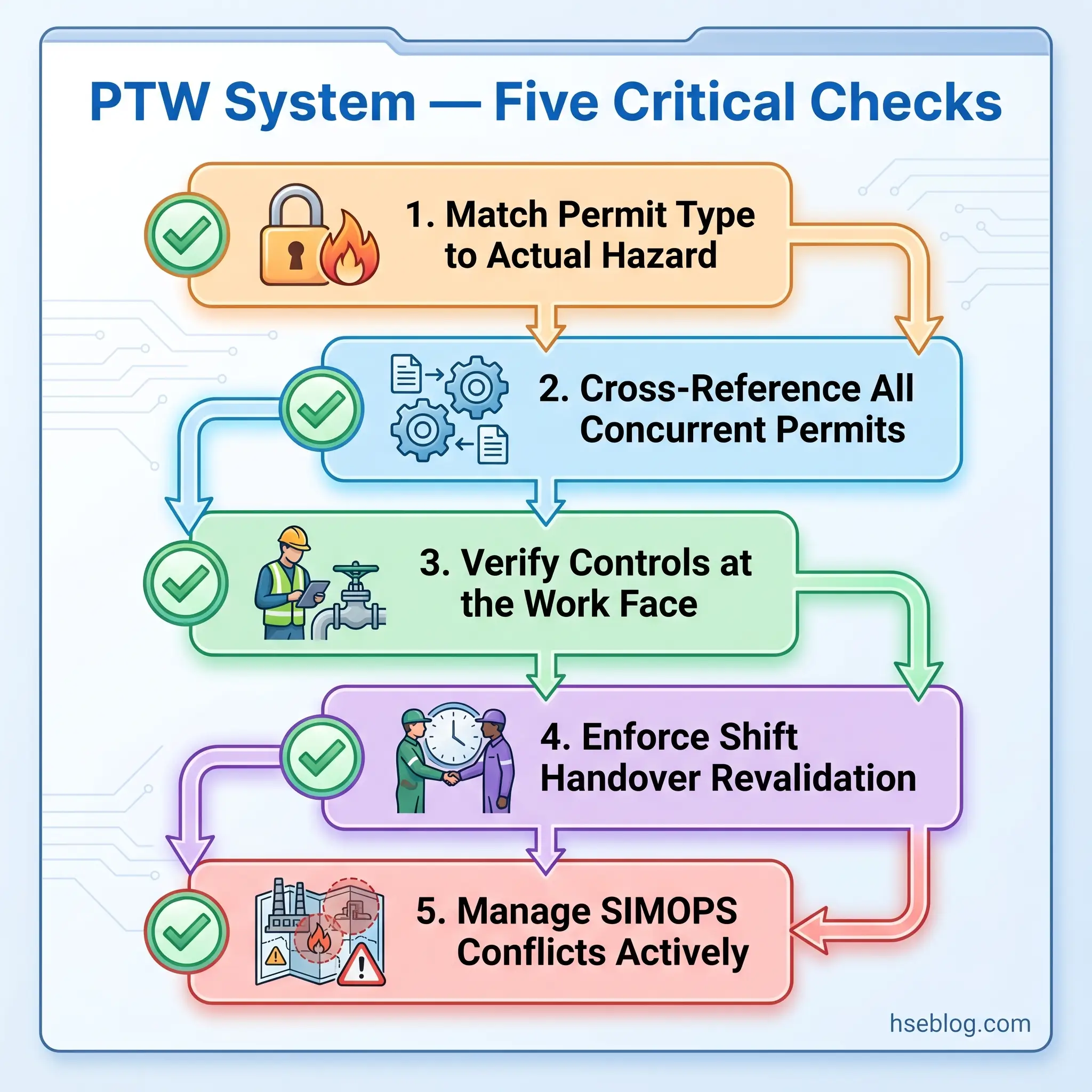Flowchart showing five critical checks for PTW system safety: matching permit types to hazards, cross-referencing concurrent permits, verifying controls at work face, enforcing shift handover revalidation, and managing SIMOPS conflicts actively.