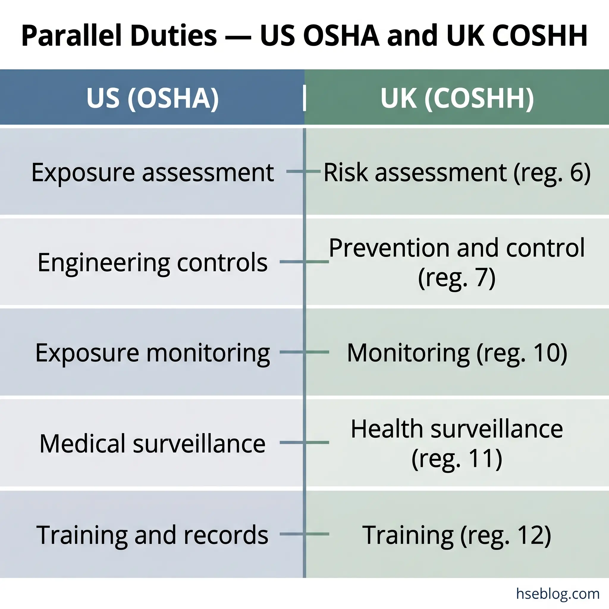 Comparison table showing five parallel workplace health and safety duties between US OSHA regulations and UK COSHH regulations, including assessment, controls, monitoring, surveillance, and training requirements.