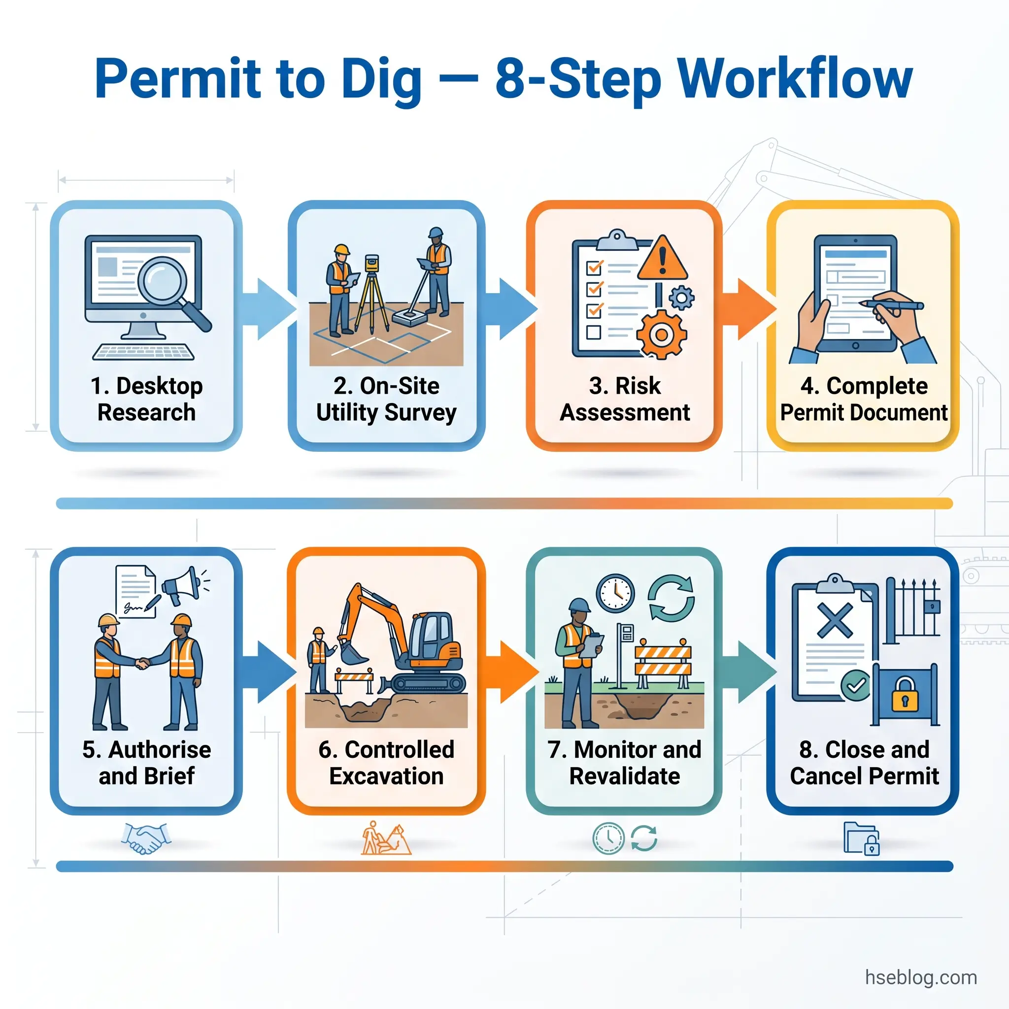 Eight-step workflow diagram for obtaining a permit to dig, showing processes from desktop research and utility surveys through risk assessment, permit completion, authorization, excavation, monitoring, and final permit closure.