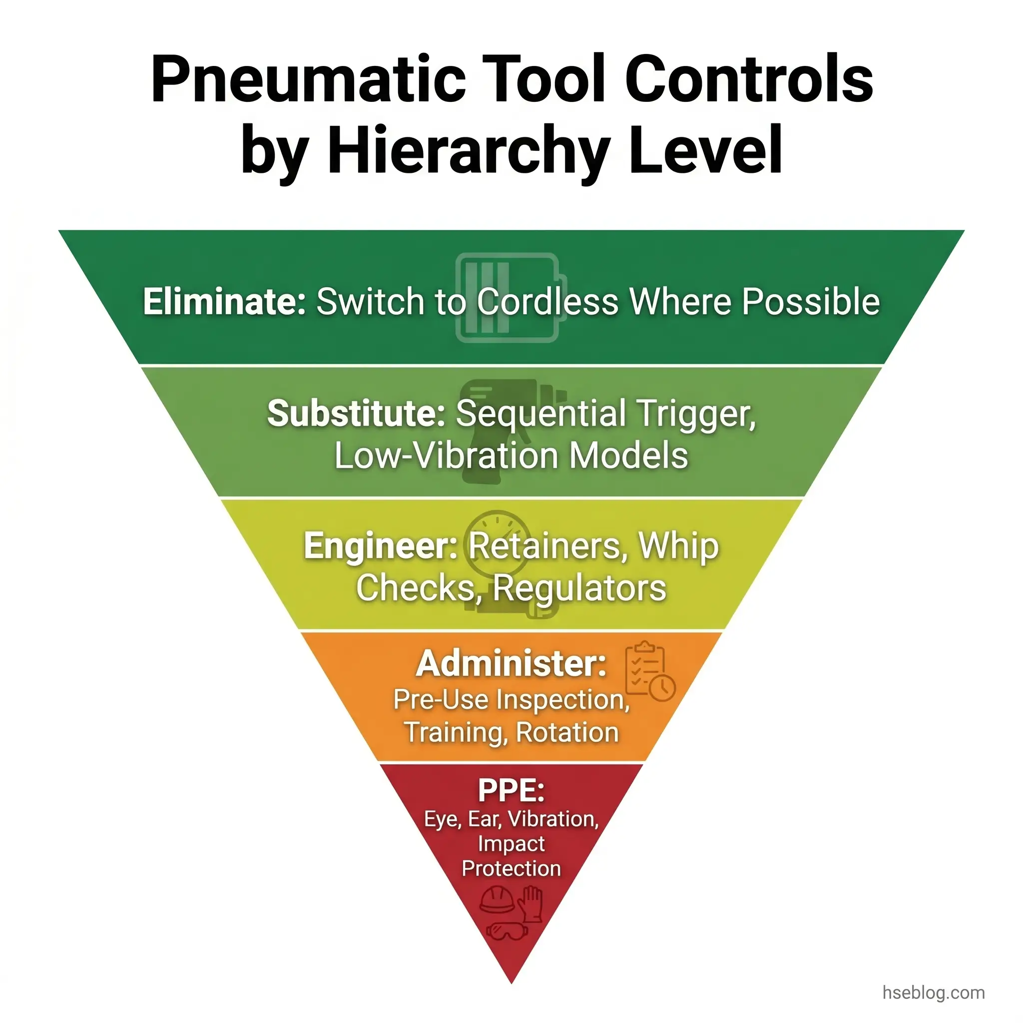 Hierarchical pyramid diagram showing pneumatic tool control strategies from most to least effective: eliminate cordless tools, substitute sequential triggers, engineer retainers and regulators, administer training and inspections, and use personal protective equipment.