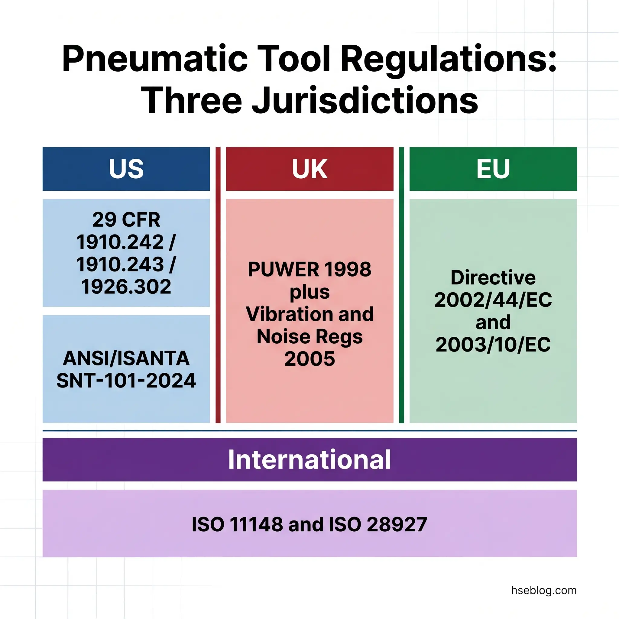 Comparison chart showing pneumatic tool regulations across US, UK, and EU jurisdictions, plus international ISO standards for safety and compliance requirements.