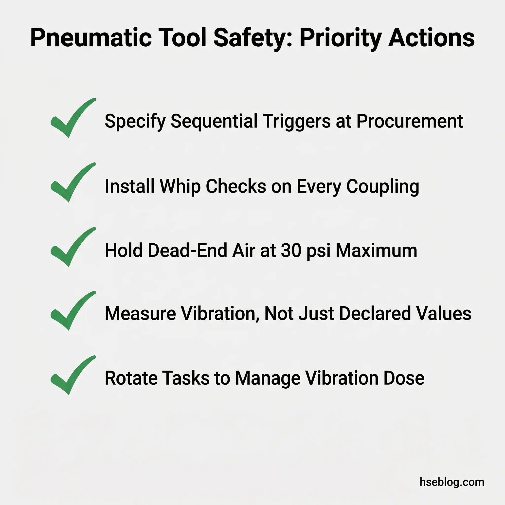 Checklist showing five priority safety actions for pneumatic tools including sequential triggers, whip checks, air pressure limits, vibration measurement, and task rotation.