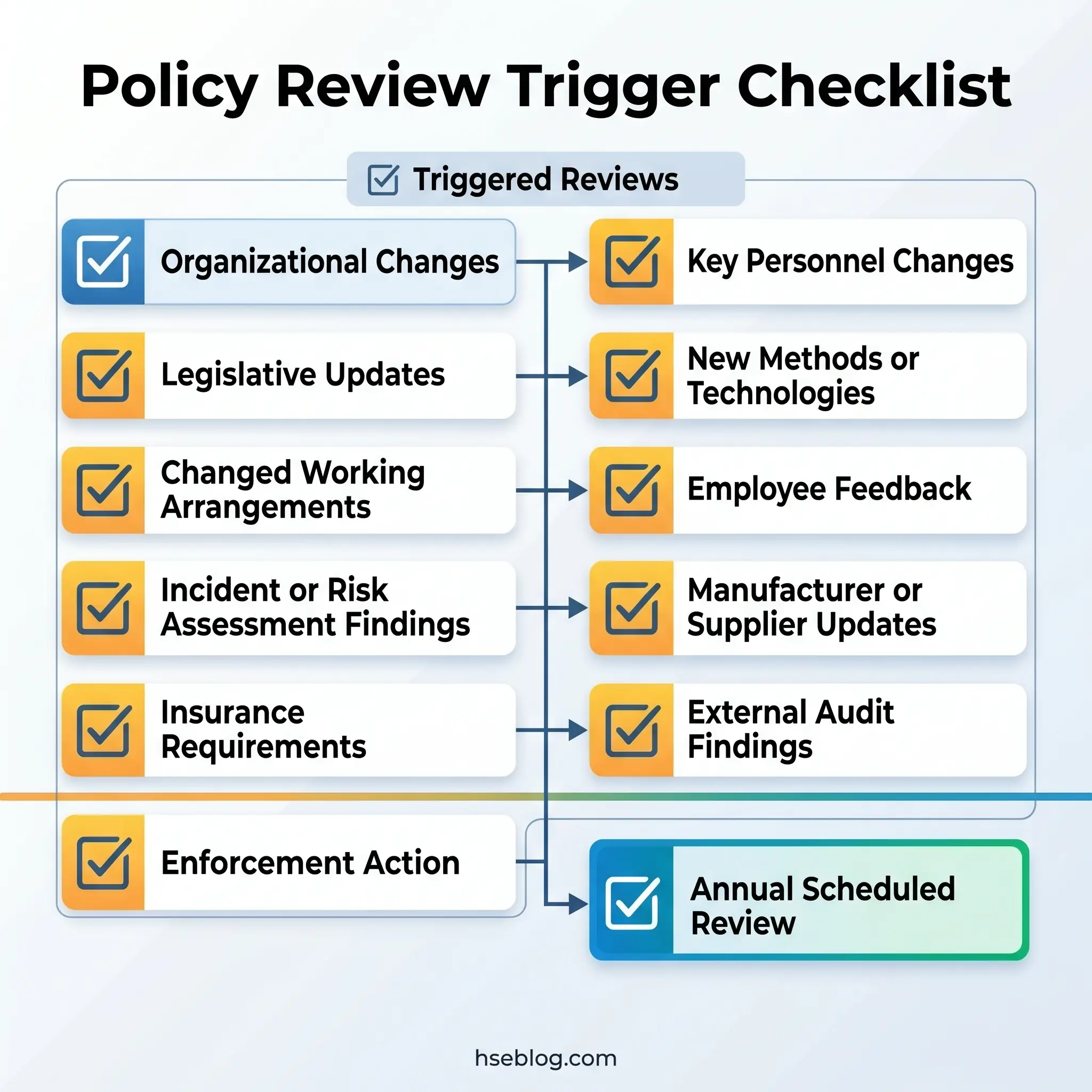 Flowchart showing policy review triggers including organizational changes, legislative updates, incidents, and other factors that prompt reviews, with connections to key personnel changes, new technologies, employee feedback, and annual scheduled reviews.