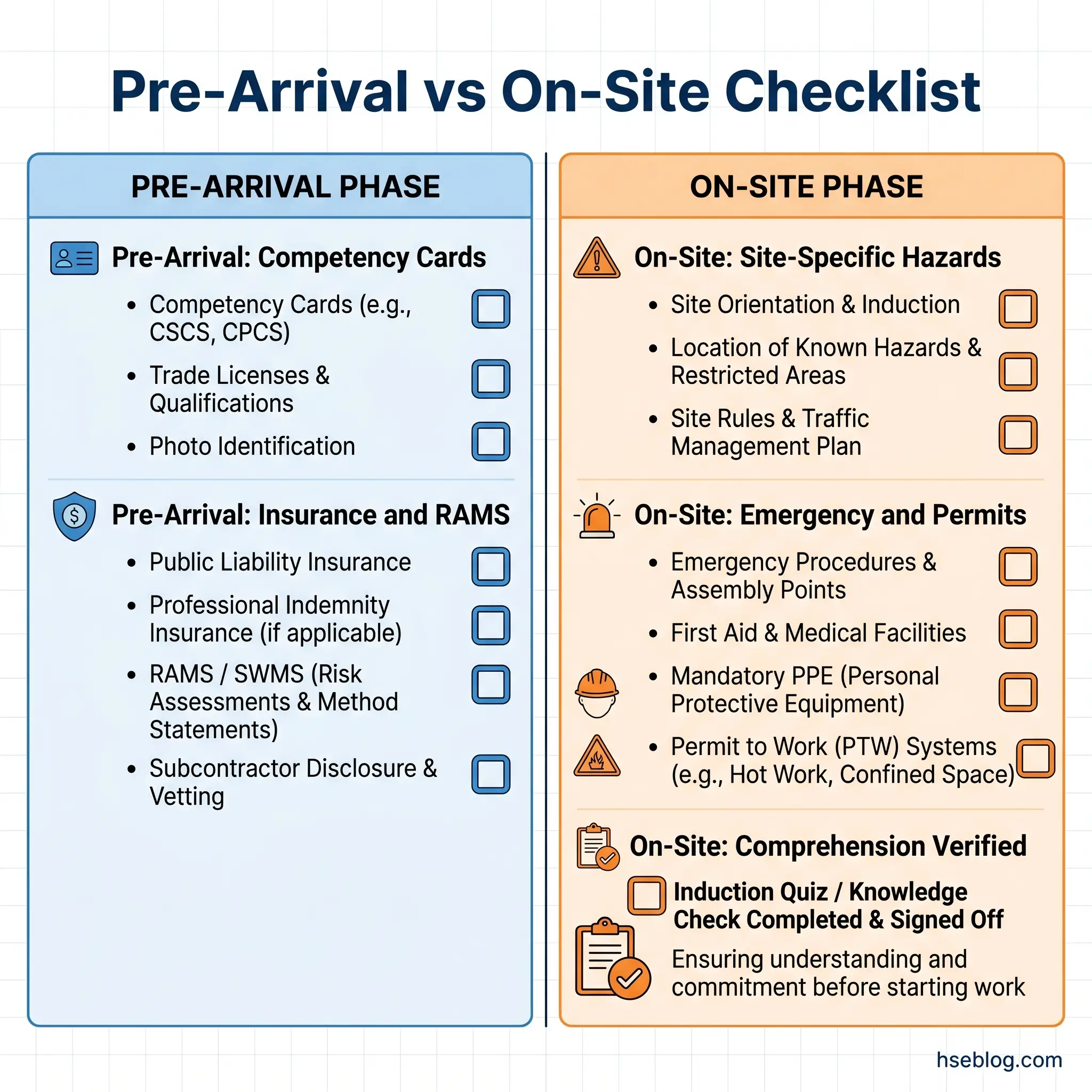 Two-column checklist comparing pre-arrival requirements including competency cards and insurance with on-site requirements including hazard orientation, emergency procedures, and induction verification.