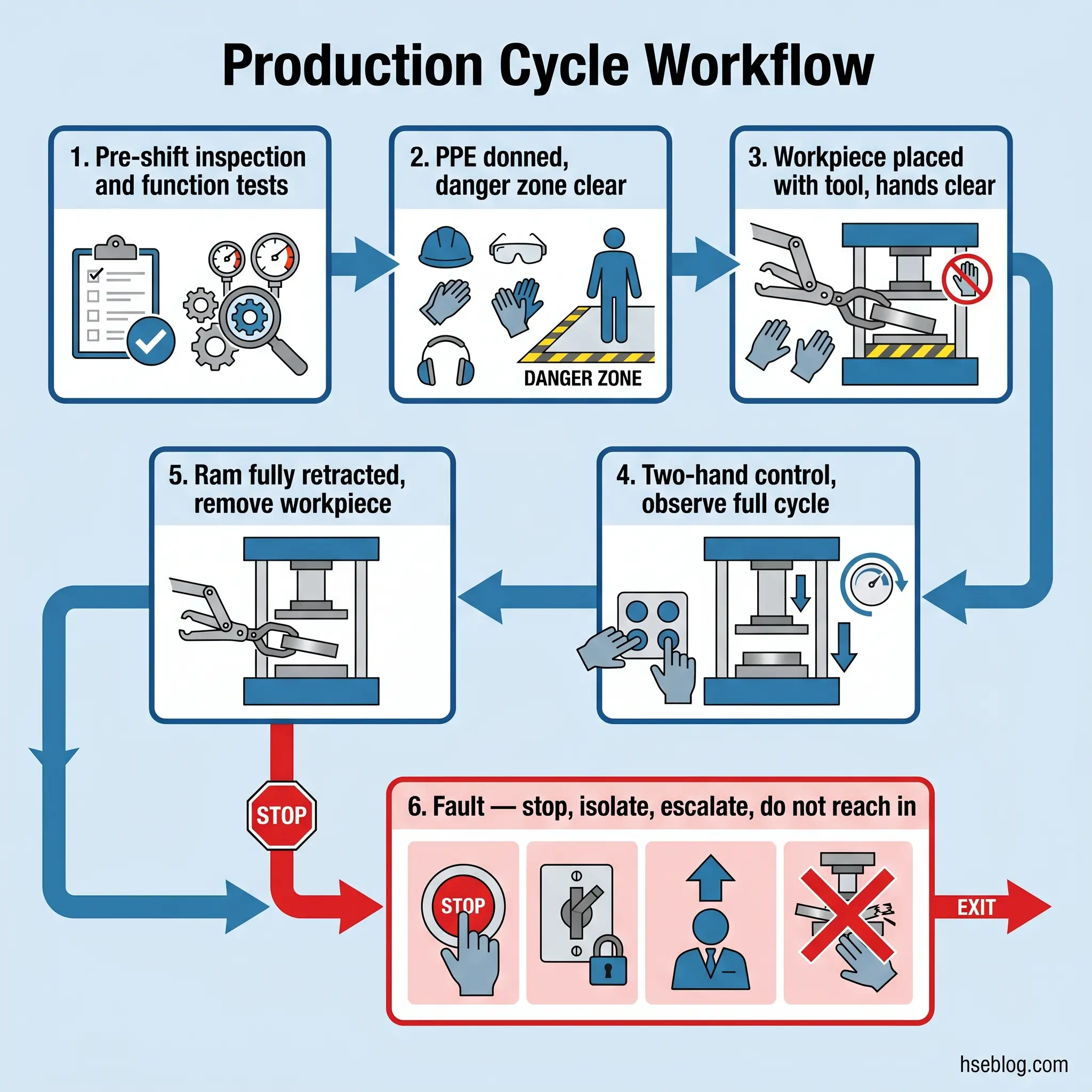 Flowchart showing six-step production cycle workflow with safety procedures: pre-shift inspection, PPE requirements, workpiece positioning, two-hand operation, ram retraction, and fault response protocol with stop and escalation procedures.
