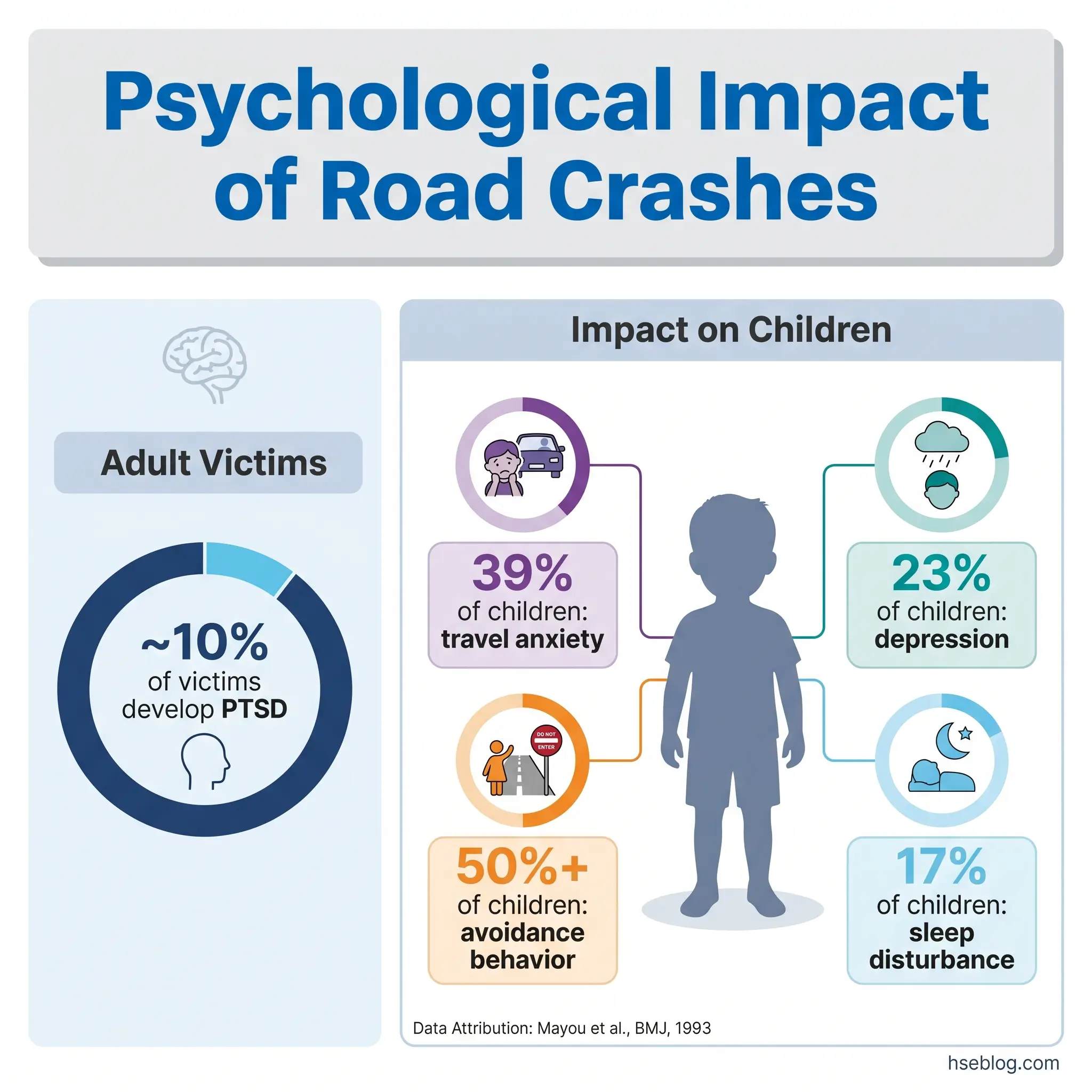 Infographic showing psychological impacts of road crashes on adult victims and children, including PTSD rates and common mental health effects like anxiety, depression, and sleep disturbances.