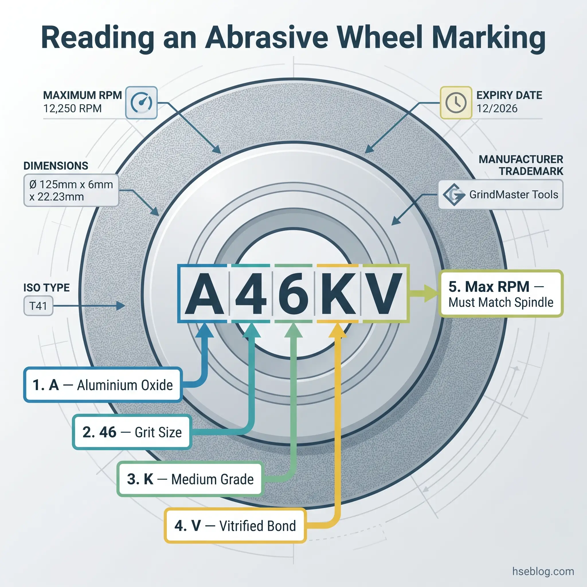 Diagram showing how to read an abrasive wheel marking system, with "A46KV" example highlighting material type, grit size, grade, and bond type, plus RPM and expiry date specifications.