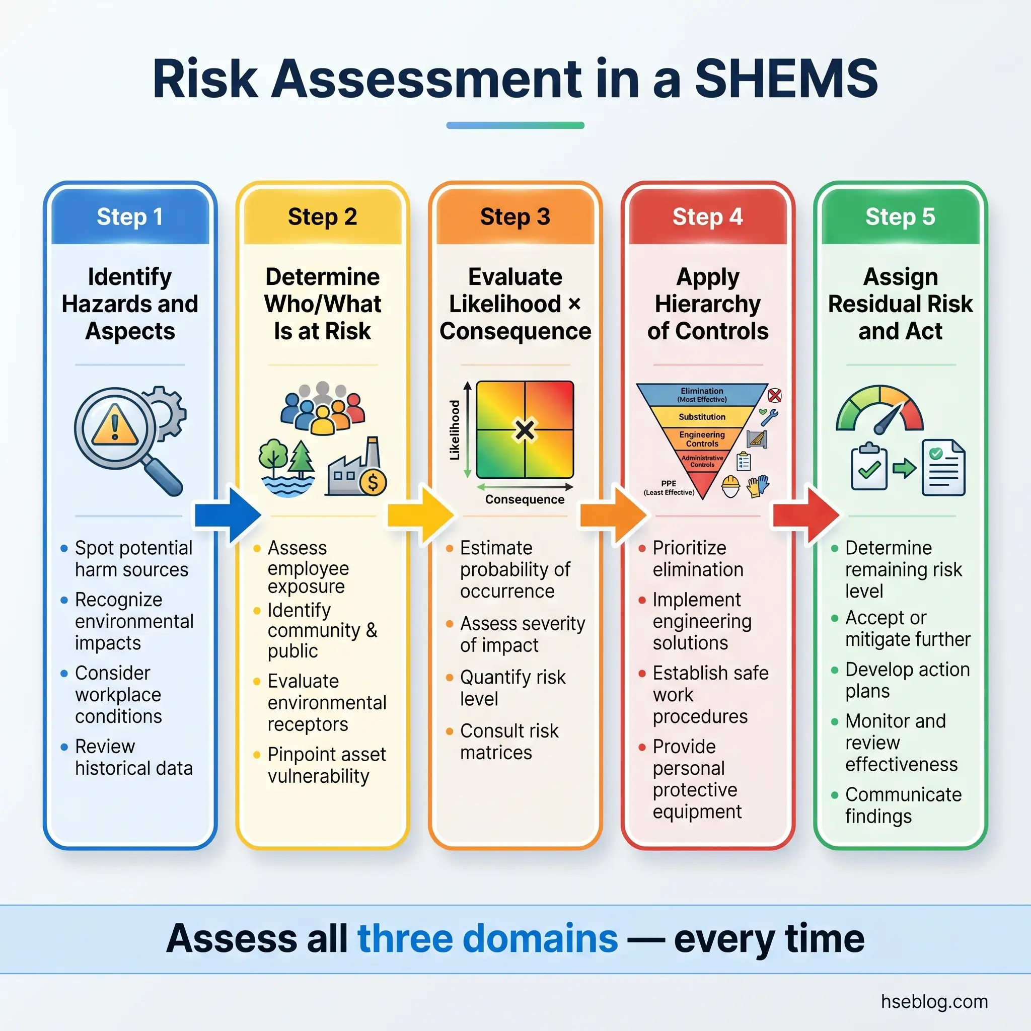 Infographic showing five sequential steps of risk assessment in SHEMS, from identifying hazards through assigning residual risk, with icons and detailed descriptions for each stage of the process.