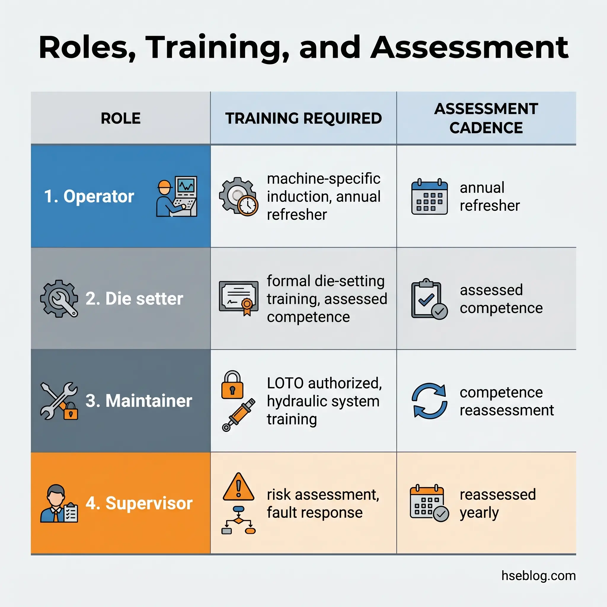 Table showing four workplace roles with their required training and assessment schedules: Operator, Die setter, Maintainer, and Supervisor, each with specific competency requirements and reassessment cadences.