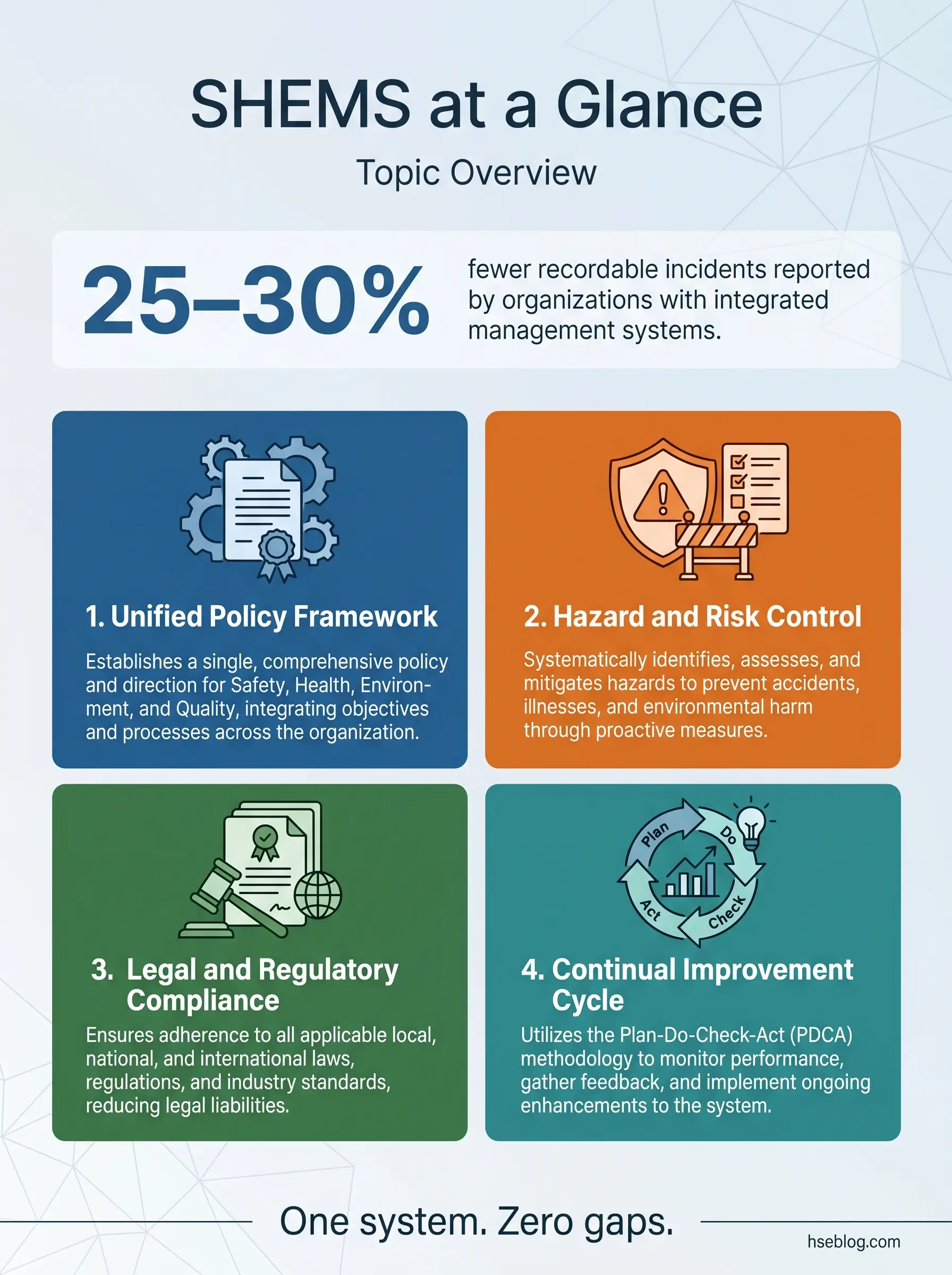 Infographic outlining SHEMS at a glance, displaying four pillars: Unified Policy Framework, Hazard and Risk Control, Legal and Regulatory Compliance, and Continual Improvement Cycle, with a statistic that integrated management systems report 25-30% fewer recordable incidents.