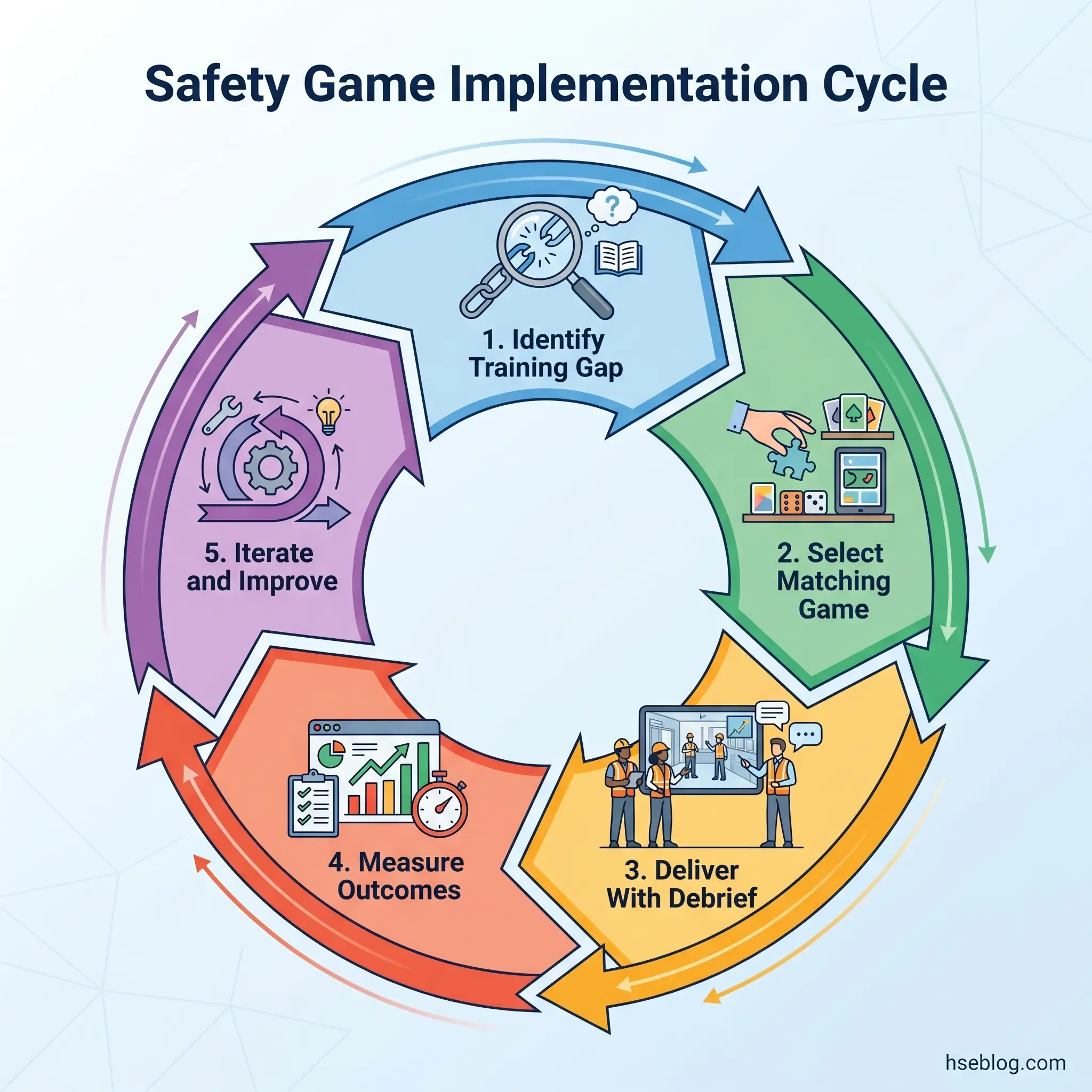Circular diagram showing five steps of the Safety Game Implementation Cycle: identify training gaps, select matching game, deliver with debrief, measure outcomes, and iterate and improve.