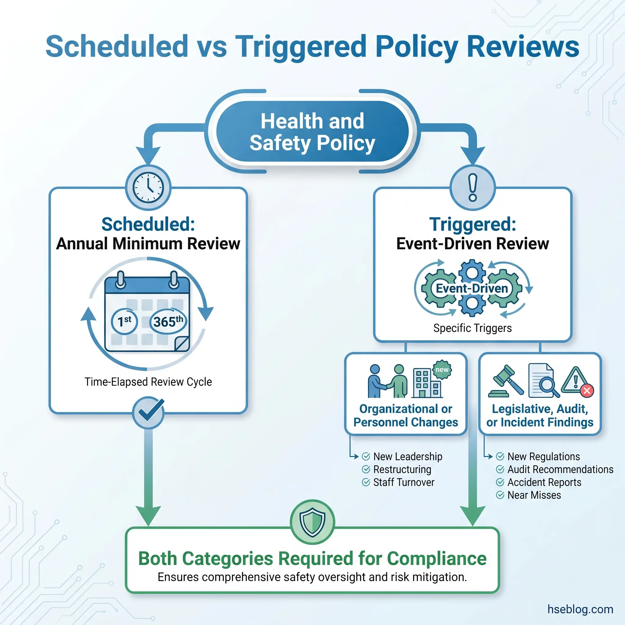 Infographic comparing scheduled annual policy reviews versus triggered event-driven reviews for Health and Safety Policy compliance, showing specific triggers and requirements for both categories.