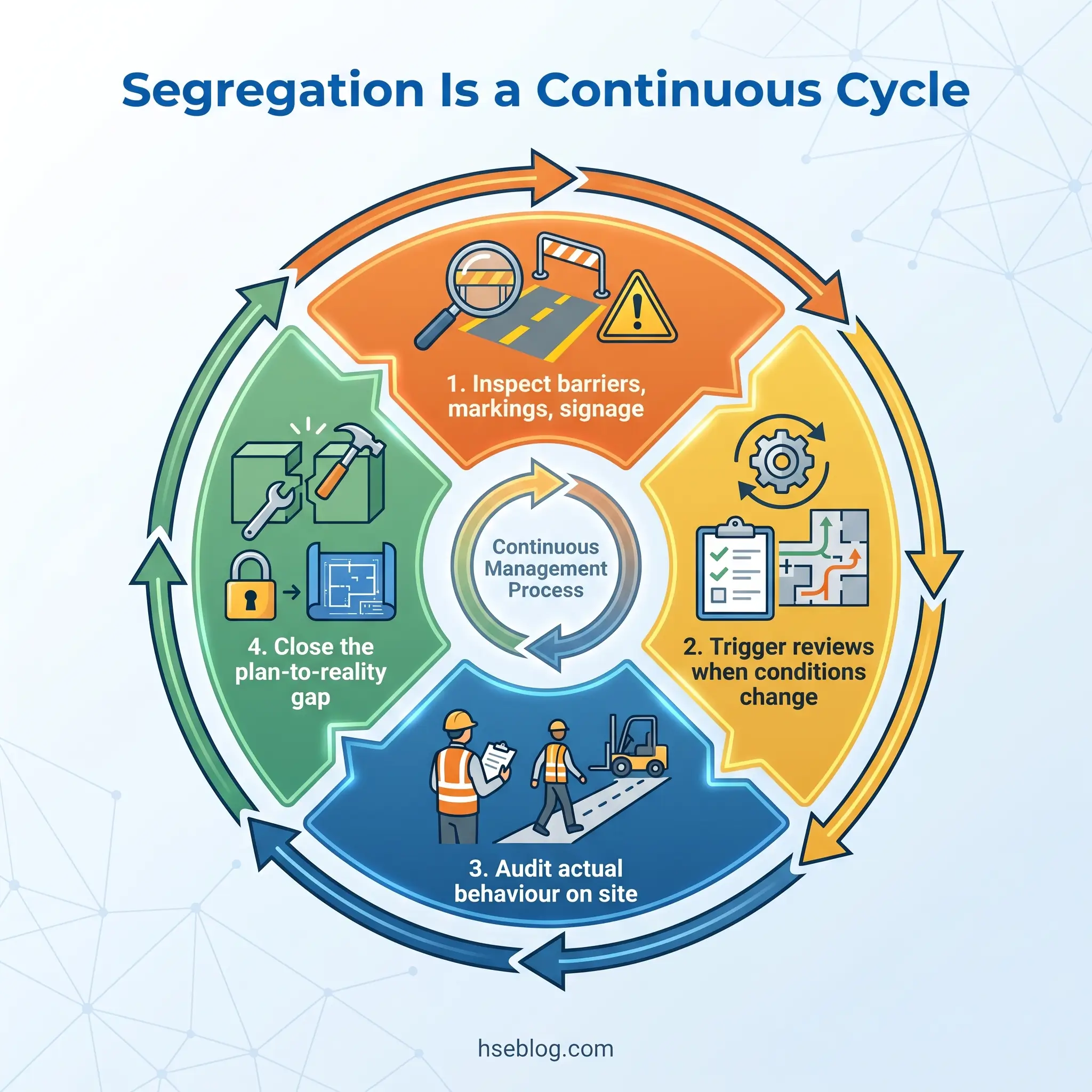 Circular diagram showing four steps of continuous management process for workplace segregation: inspect barriers, trigger reviews when conditions change, audit actual behavior on site, and close the plan-to-reality gap.
